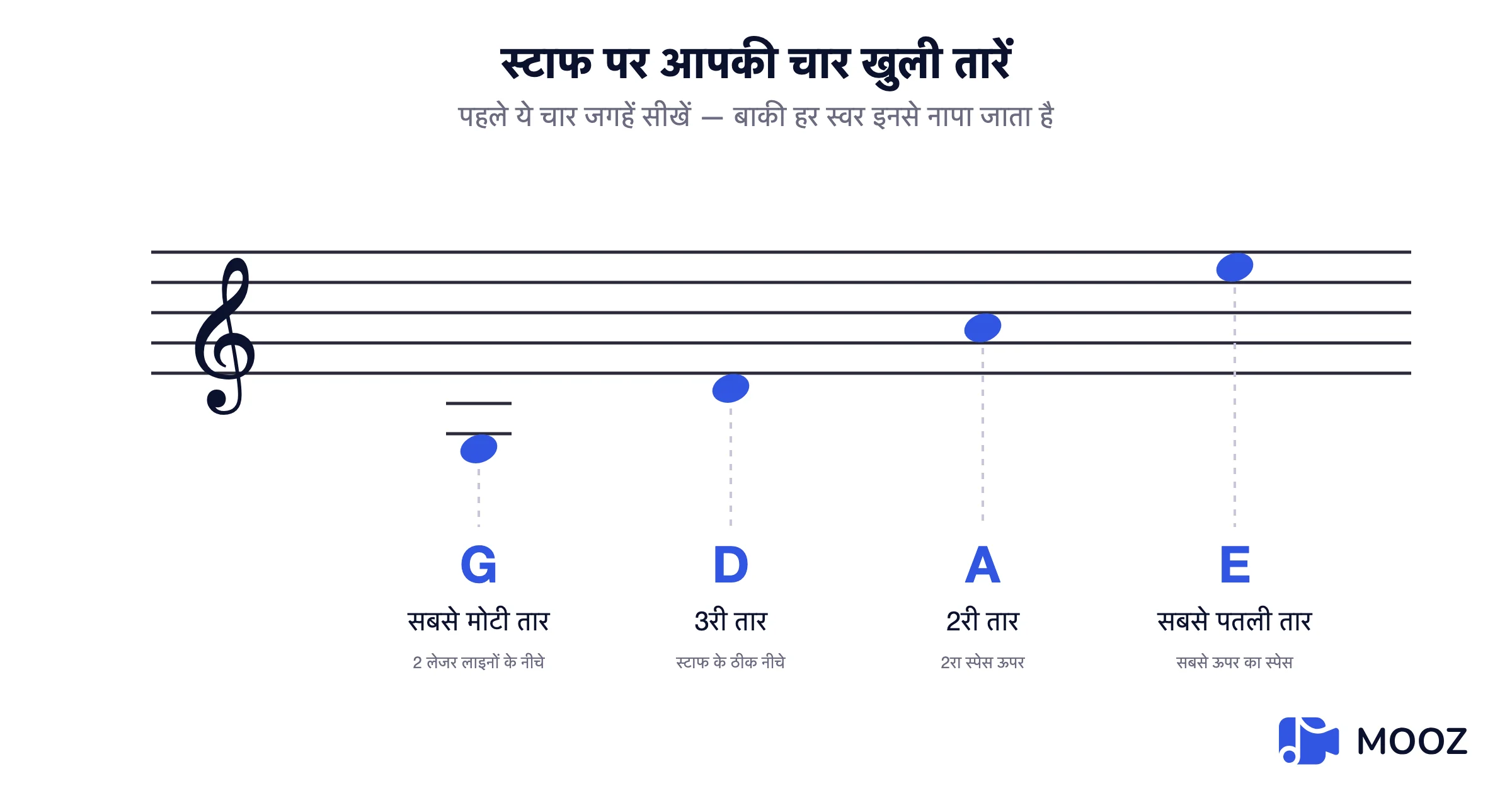 ट्रेबल स्टाफ दिखा रहा है कि चार वायलिन खुले तार G, D, A और E कहाँ लिखे गए हैं, G तार के लिए लेजर लाइनों के साथ