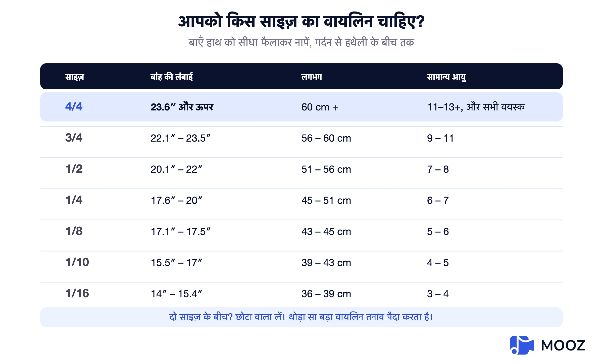 वायलिन साइज़ चार्ट जो बांह की लंबाई इंच और सेंटीमीटर में 1/16 से 4/4 तक वायलिन साइज़ से मिलाता है, विशिष्ट उम्र के साथ