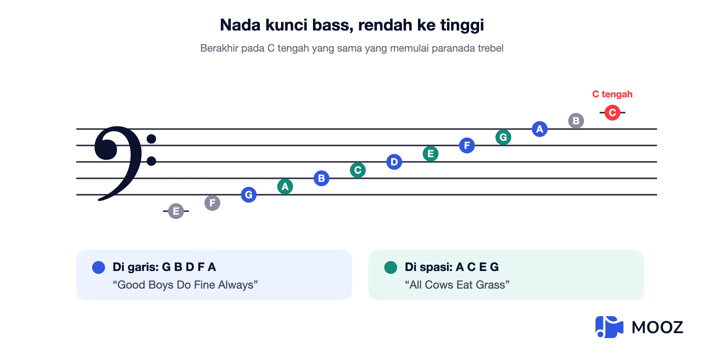 Paranada bass clef dengan setiap not diberi nama dari E di bawah paranada hingga middle C di garis bantu atas, garis G B D F A dan spasi A C E G
