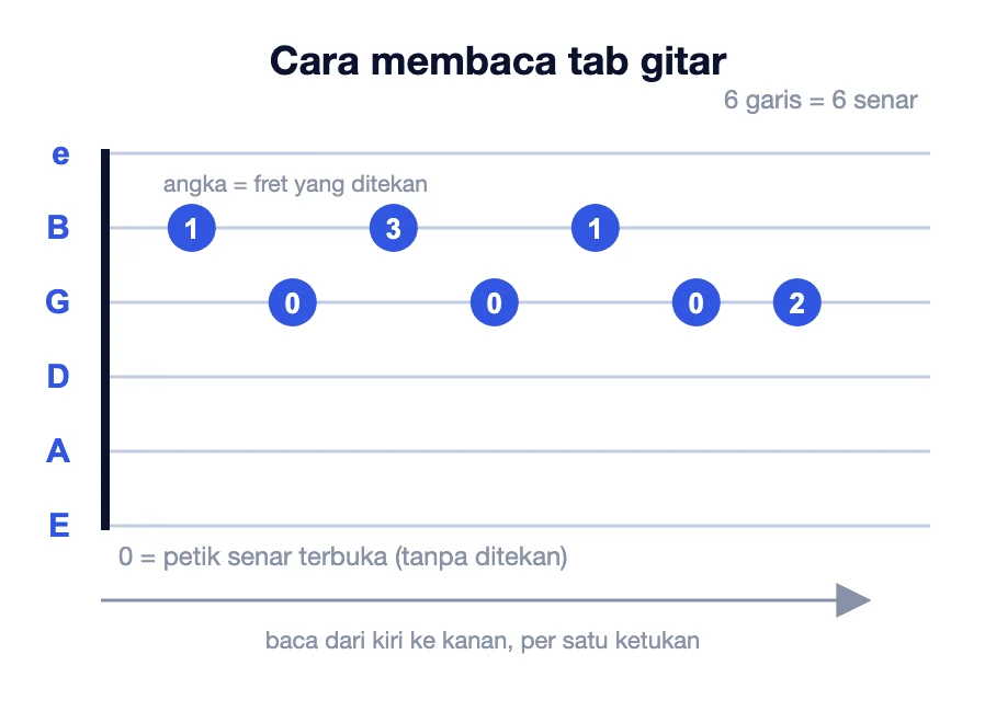 Diagram menjelaskan cara membaca tab gitar: enam garis untuk enam senar, angka untuk fret