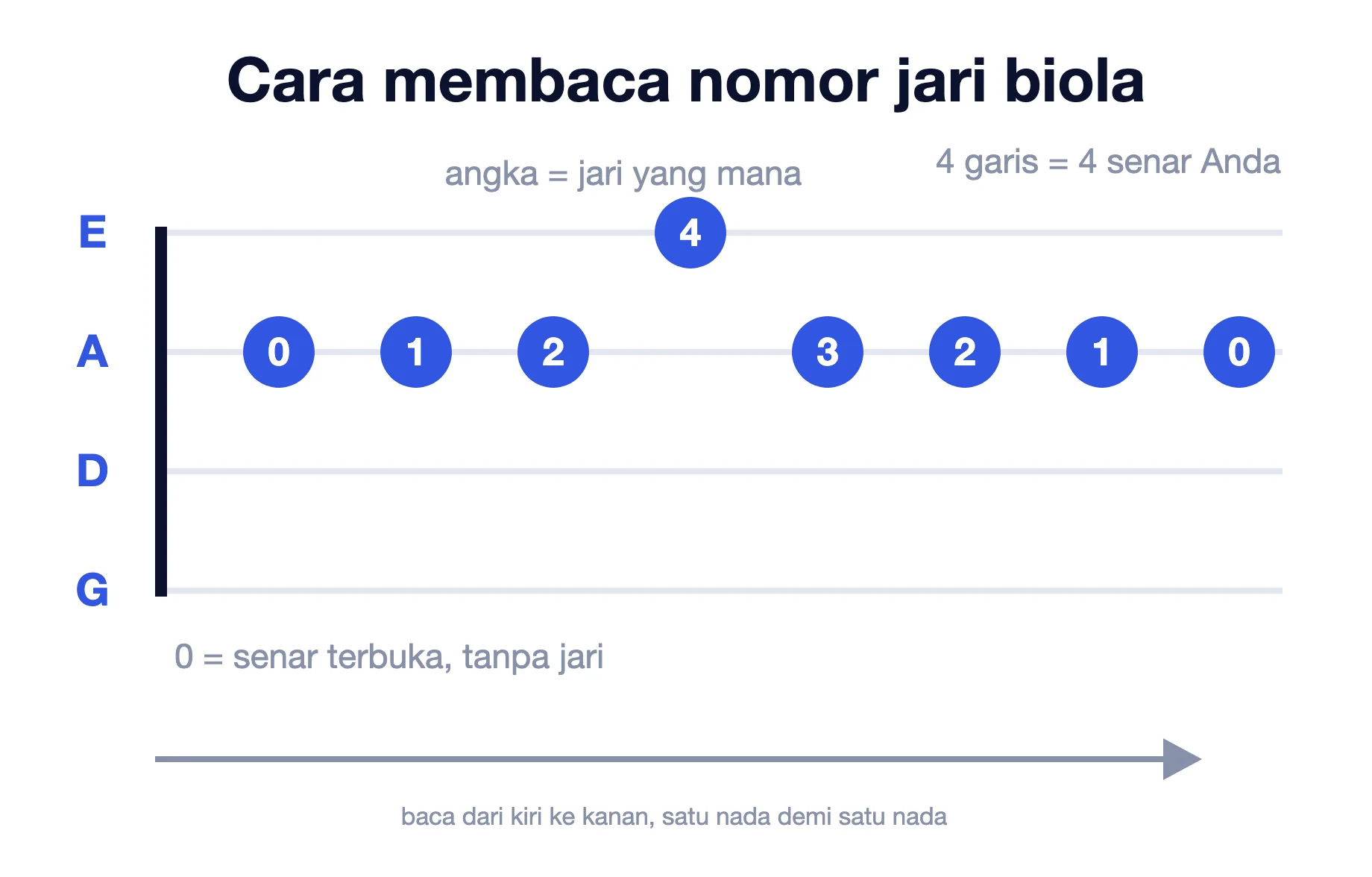 Diagram cara membaca nomor jari biola: empat garis untuk empat senar, angka untuk jari, 0 untuk senar terbuka