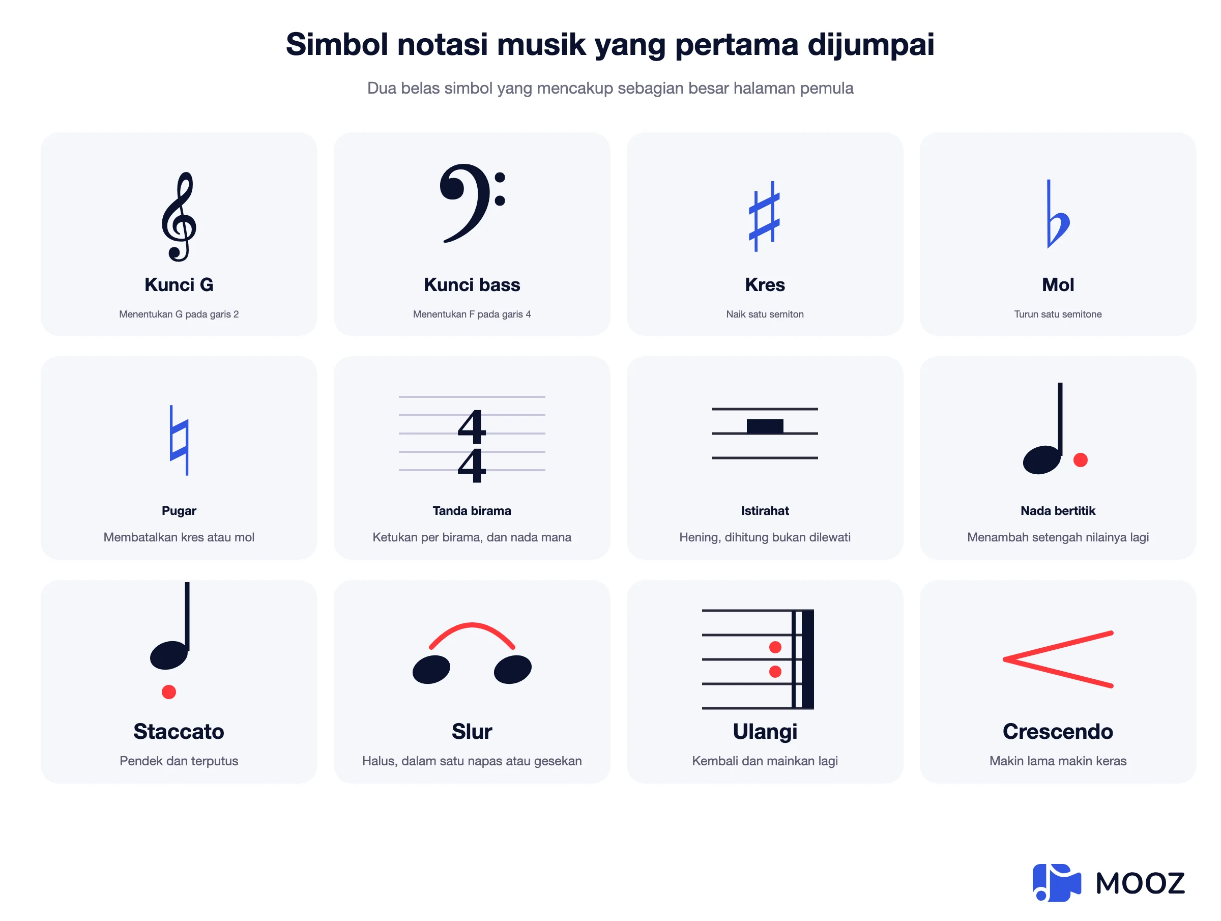 Bagan dua belas simbol notasi musik: treble clef, bass clef, sharp, flat, natural, tanda birama, rest, not bertitik, staccato, slur, tanda ulang, dan crescendo, masing-masing dengan artinya