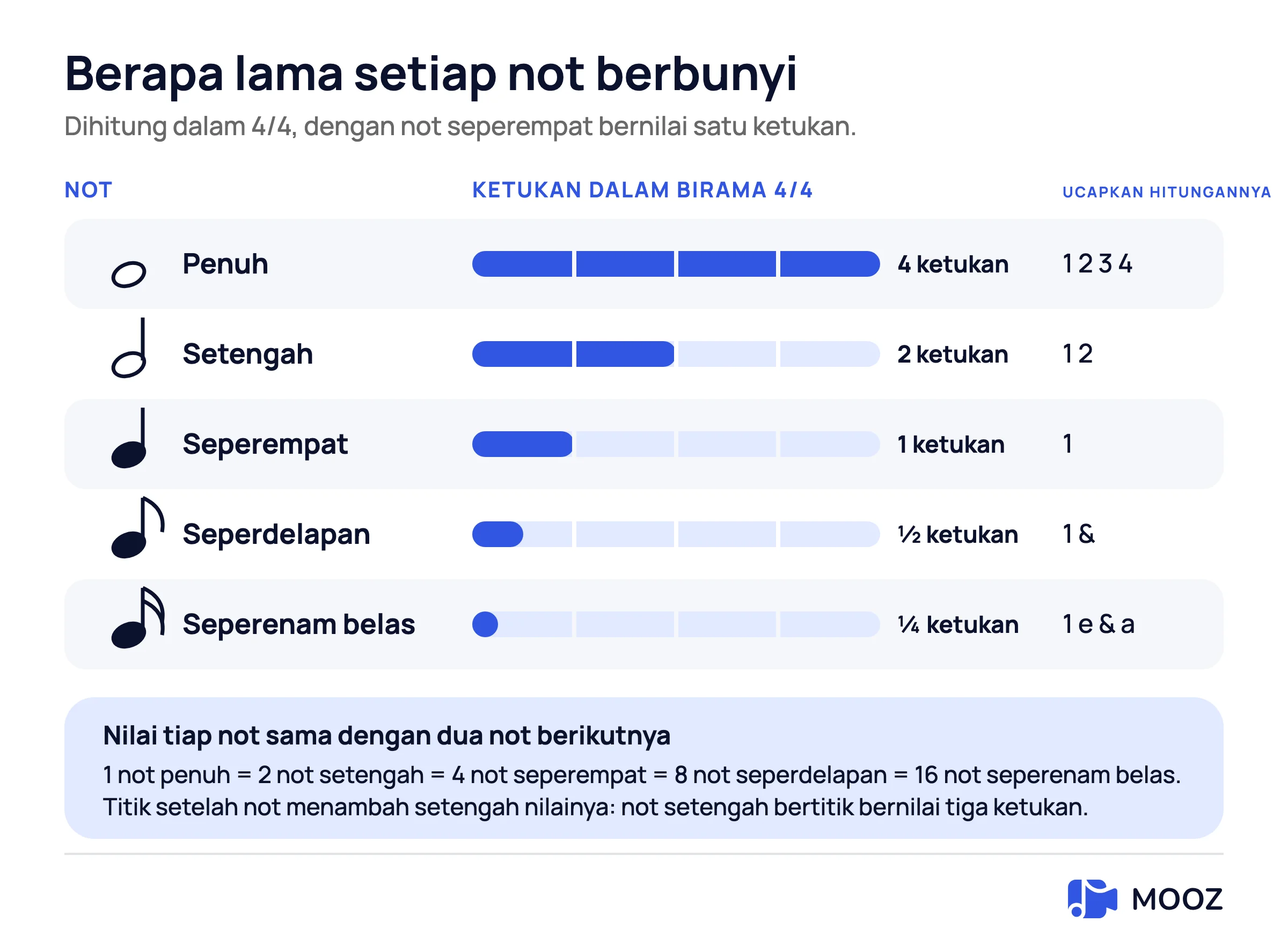 Bagan nilai not dalam birama 4/4: not penuh empat ketuk, setengah dua, seperempat satu, seperdelapan setengah ketuk, seperenambelas seperempat ketuk, masing-masing ditampilkan sebagai bagian terisi dari birama empat ketuk dengan cara menghitungnya dengan suara keras