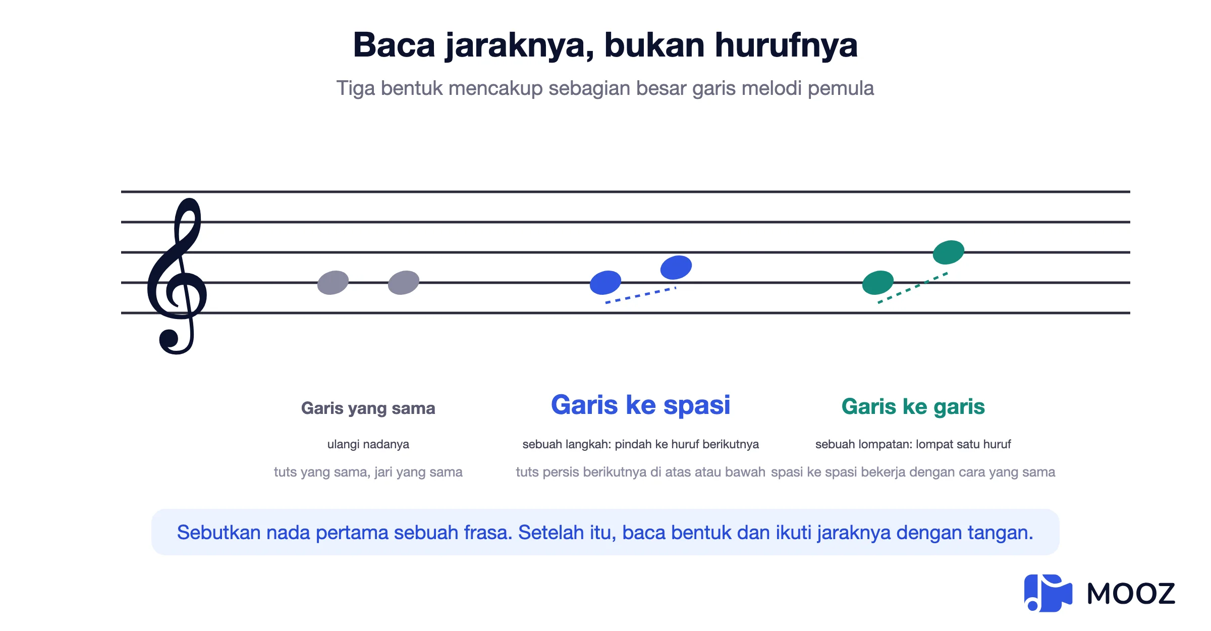 Diagram staf membandingkan not berulang, langkah dari garis ke spasi, dan lompatan dari garis ke garis