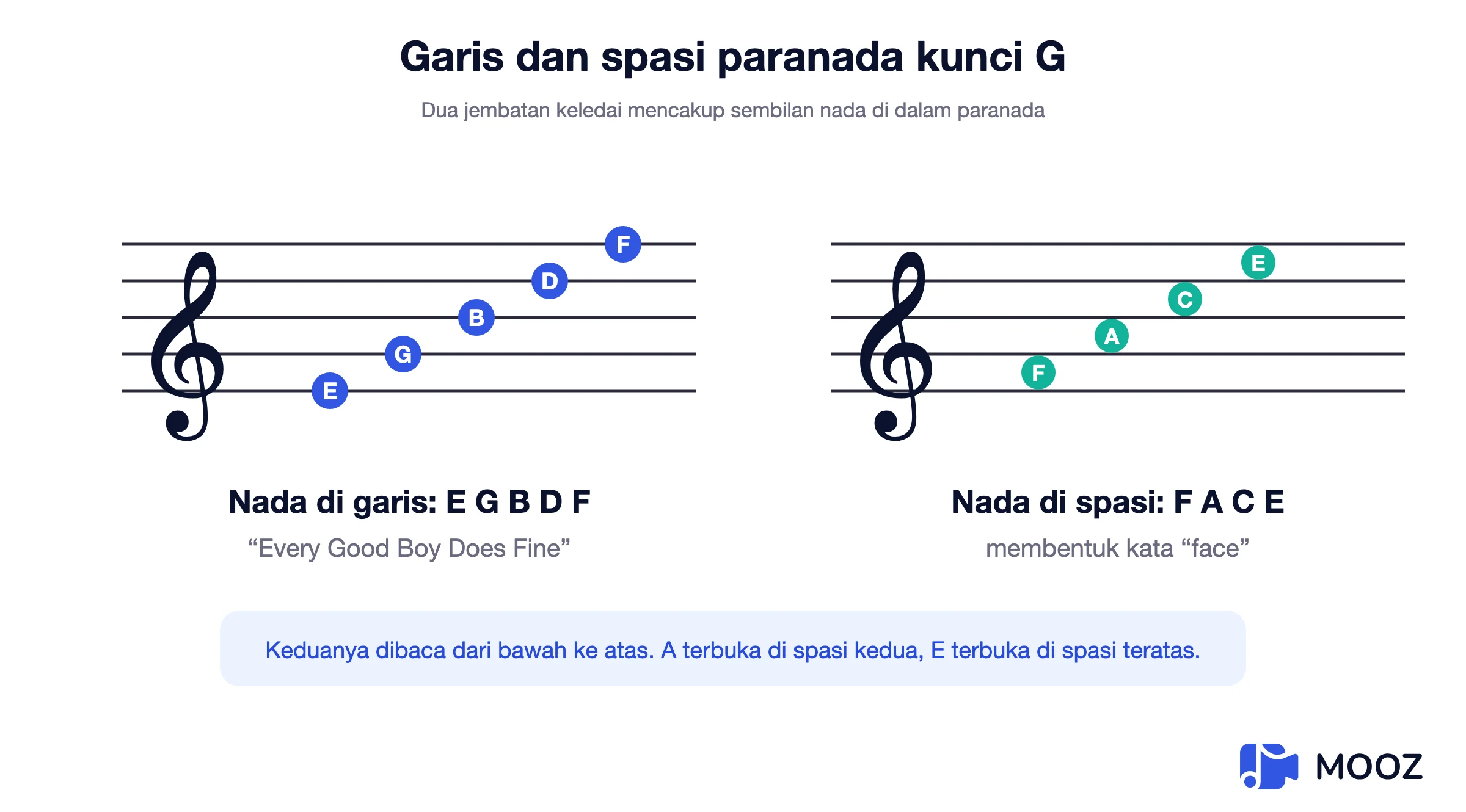 Diagram kunci treble menunjukkan not pada garis E G B D F dan not pada spasi F A C E