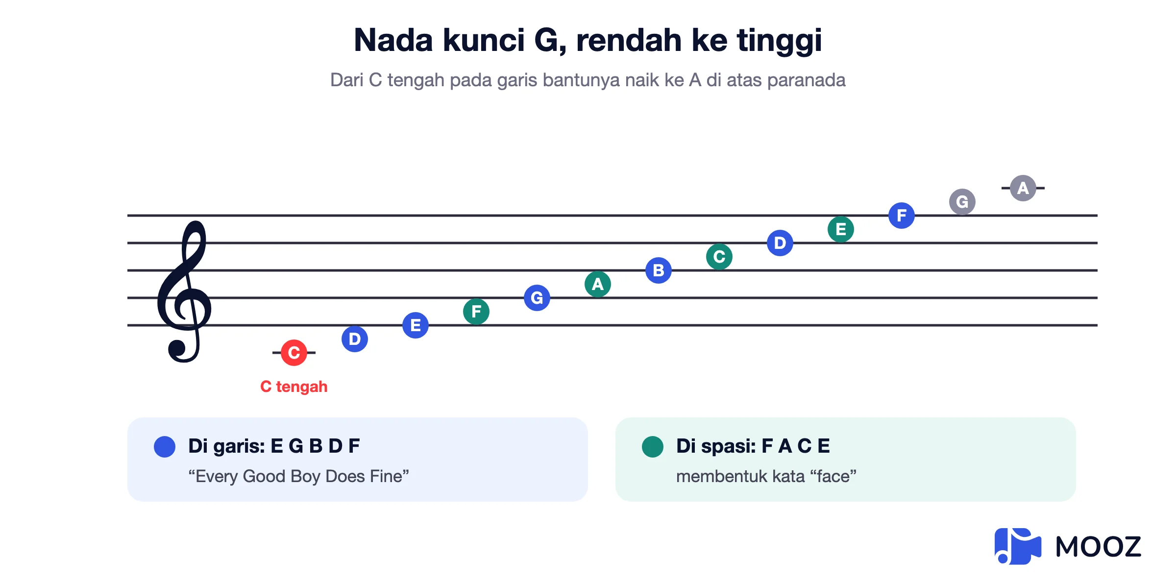 Paranada treble clef dengan setiap not diberi nama dari middle C di garis bantu bawah hingga A di atas paranada, garis E G B D F dan spasi F A C E