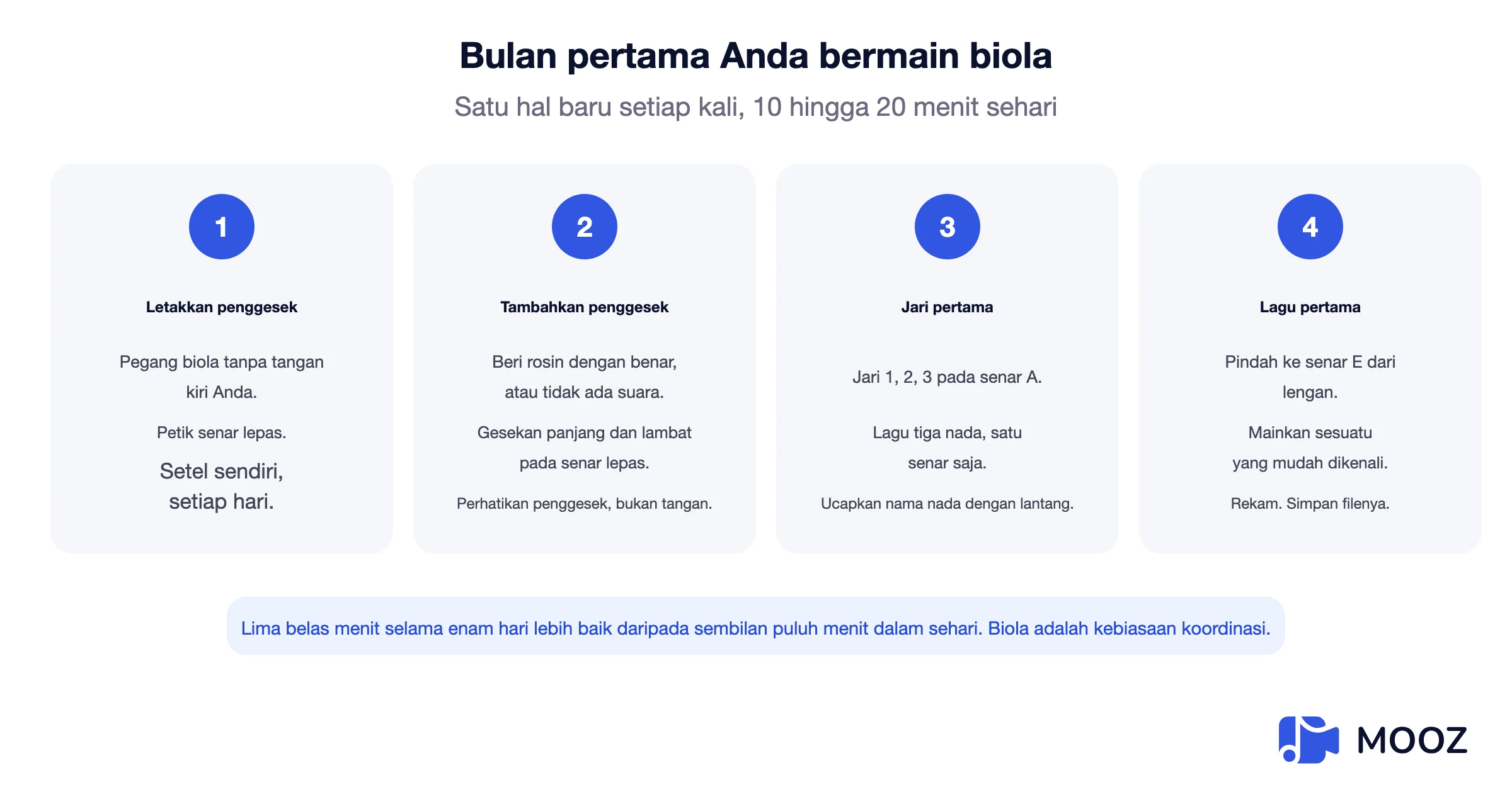Rencana biola pemula empat minggu: minggu satu memegang dan memetik, minggu dua menambahkan busur, minggu tiga jari pertama, minggu empat lagu pertama