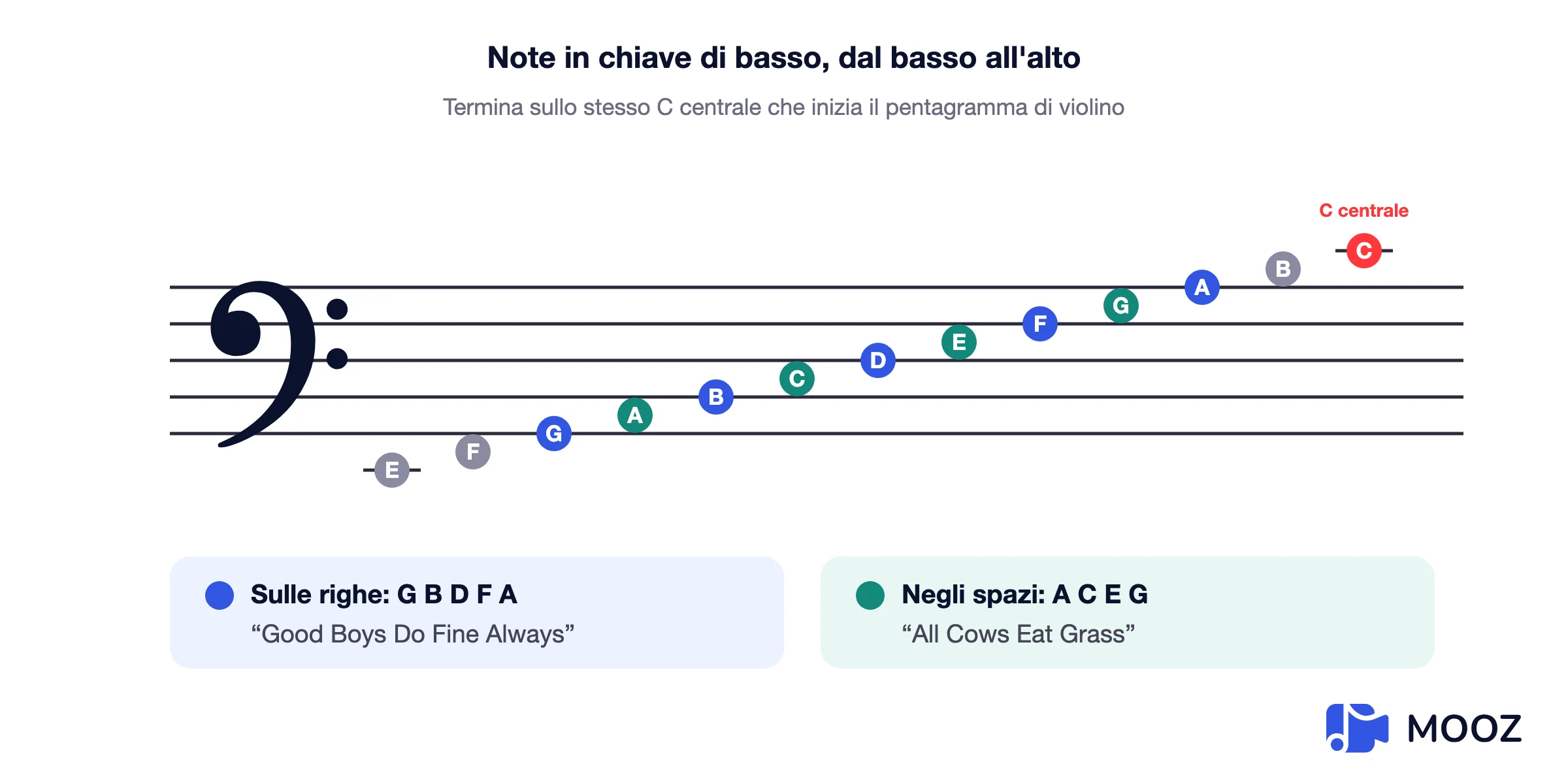Pentagramma in chiave di basso con ogni nota nominata dal Mi sotto il pentagramma fino al Do centrale sulla linea aggiunta sopra, linee Sol Si Re Fa La e spazi La Do Mi Sol