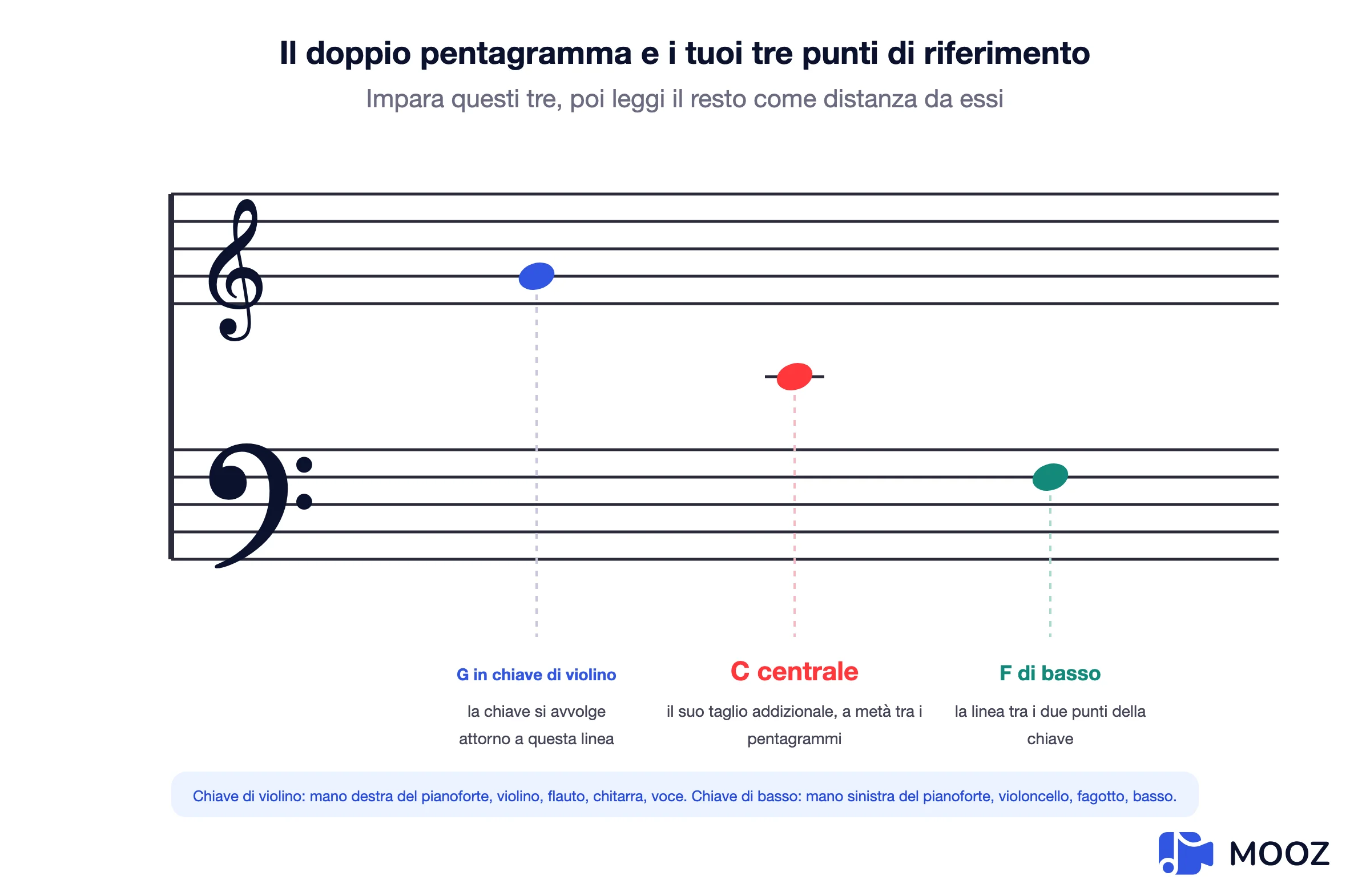 Diagramma del grande pentagramma che mostra chiave di violino e di basso con tre note di riferimento marcate: Sol in chiave di violino, Do centrale sulla sua linea aggiunta, e Fa in chiave di basso