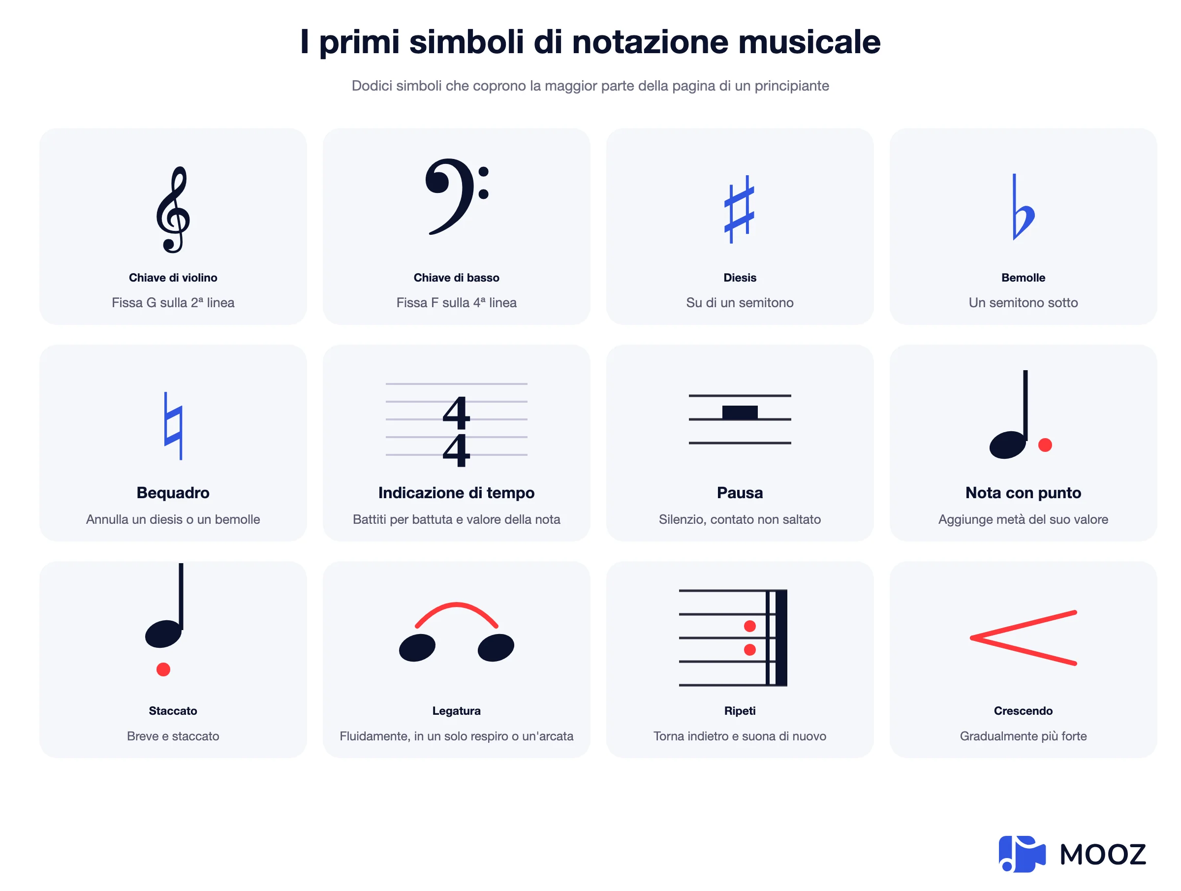 Tabella di dodici simboli di notazione musicale: chiave di violino, chiave di basso, diesis, bemolle, bequadro, indicazione di tempo, pausa, punto, staccato, legatura di portamento, segno di ripetizione e crescendo, ciascuno con il suo significato