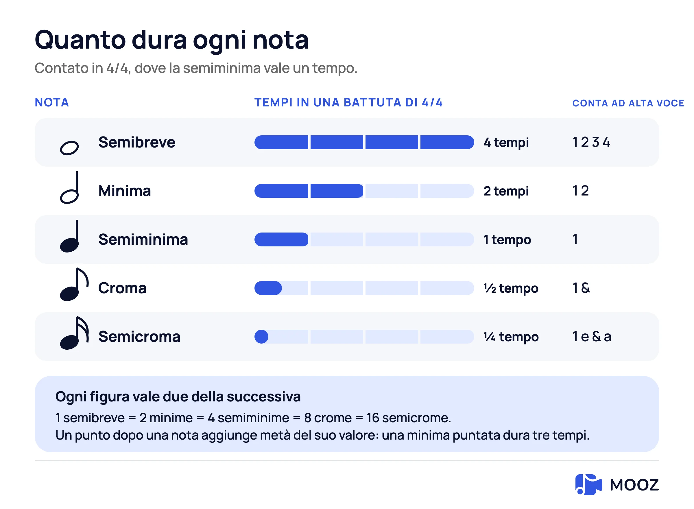 Schema dei valori delle note in 4/4: semibreve quattro battiti, minima due, semiminima uno, croma mezzo battito, semicroma un quarto di battito, ognuna mostrata come porzione piena di una battuta di quattro battiti con come contarla ad alta voce