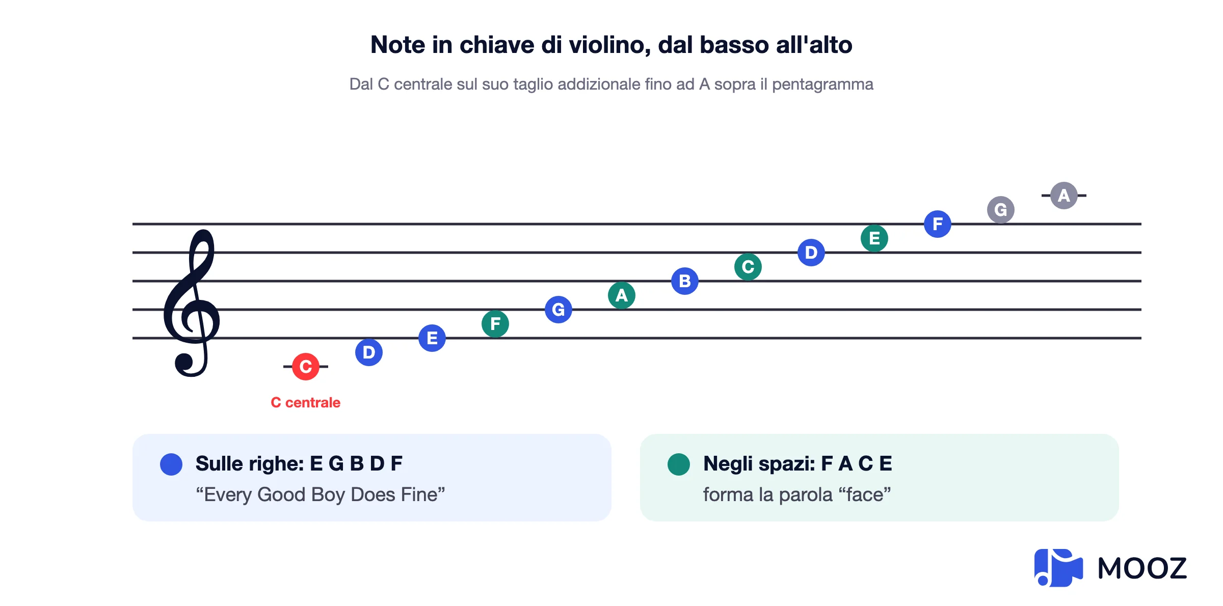 Pentagramma in chiave di violino con ogni nota nominata dal Do centrale sulla linea aggiunta sotto fino al La sopra il pentagramma, linee Mi Sol Si Re Fa e spazi Fa La Do Mi