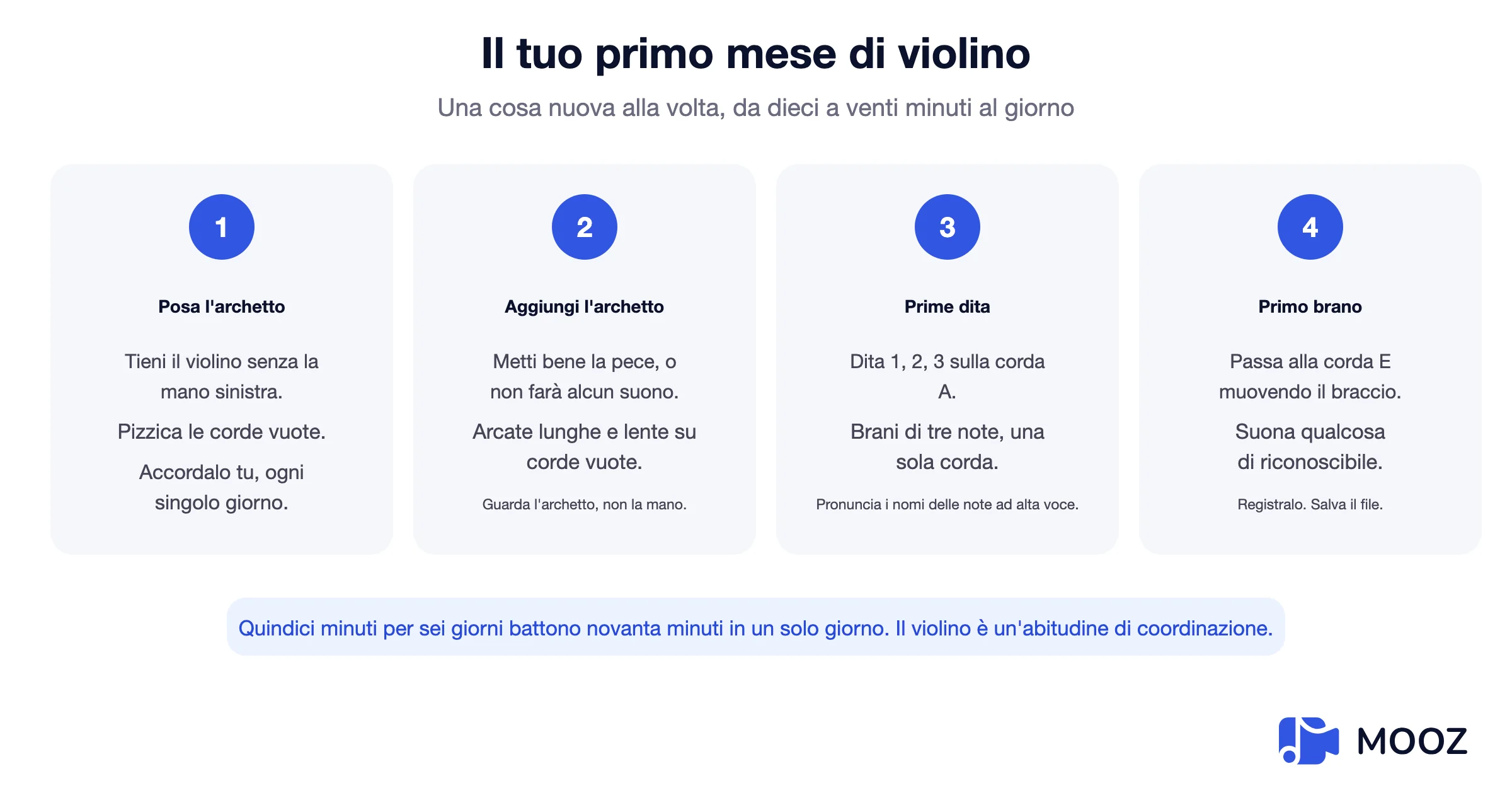 Piano per principianti di violino di quattro settimane: prima settimana tenere e pizzicare, seconda settimana aggiungere l'arco, terza settimana prime dita, quarta settimana prima melodia