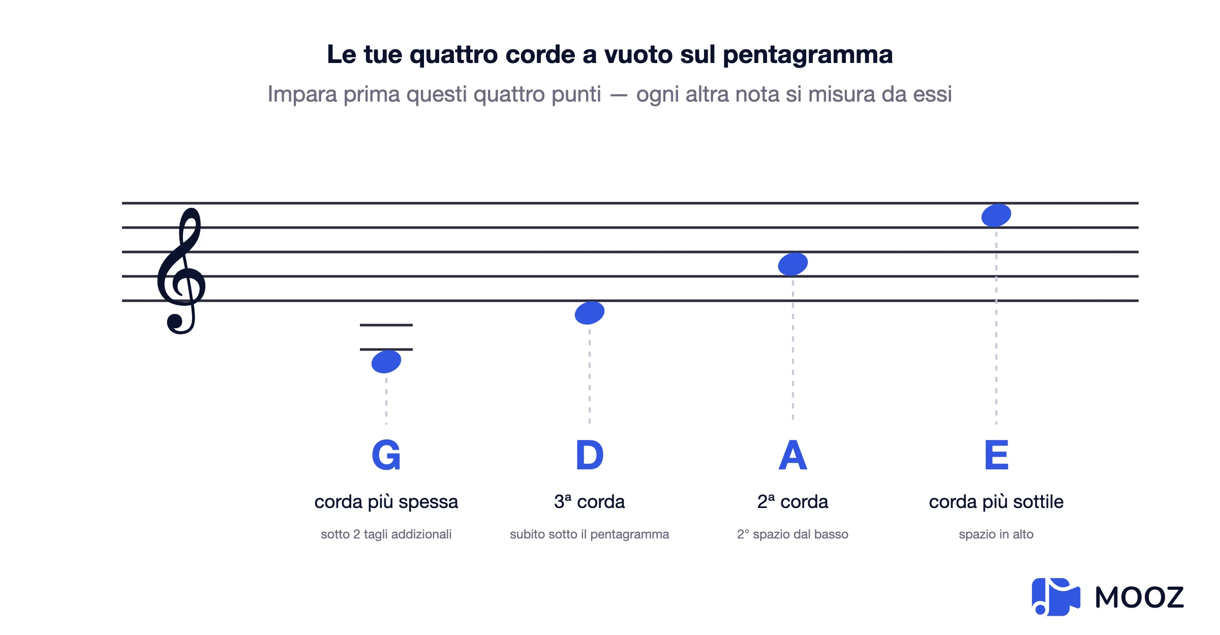 Pentagramma in chiave di violino che mostra dove sono scritte le quattro corde a vuoto del violino G, D, A ed E, con tagli addizionali per la corda G
