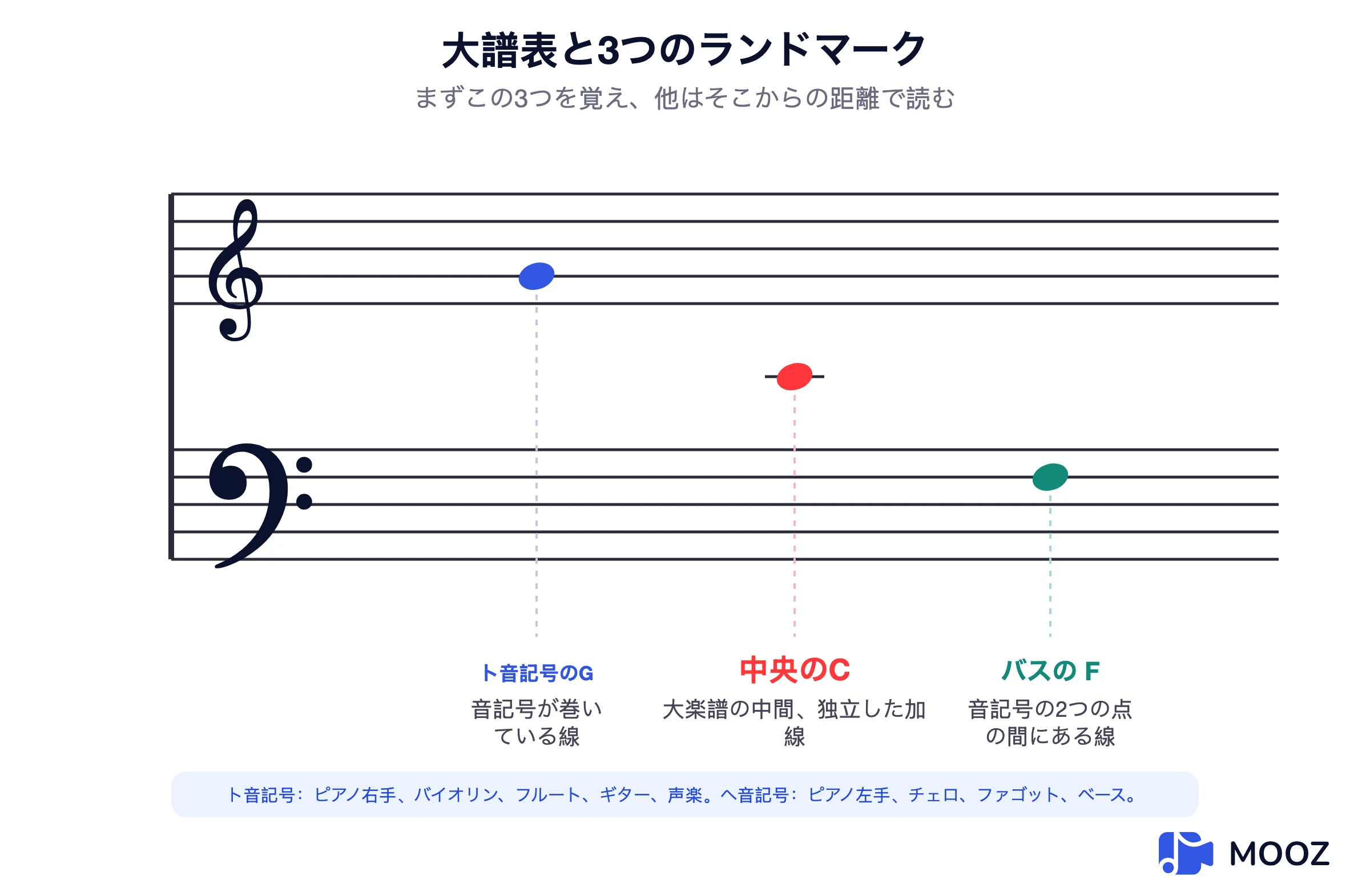 ト音記号とヘ音記号を示す大譜表の図で、三つのランドマーク音符がマークされています：ト音のG、その補助線上の中央のC、ヘ音のF