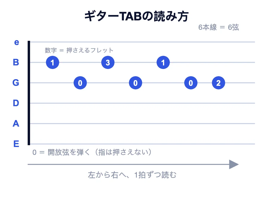 ギタータブの読み方を説明する図:6本の弦に対応する6本の線、フレットを示す数字