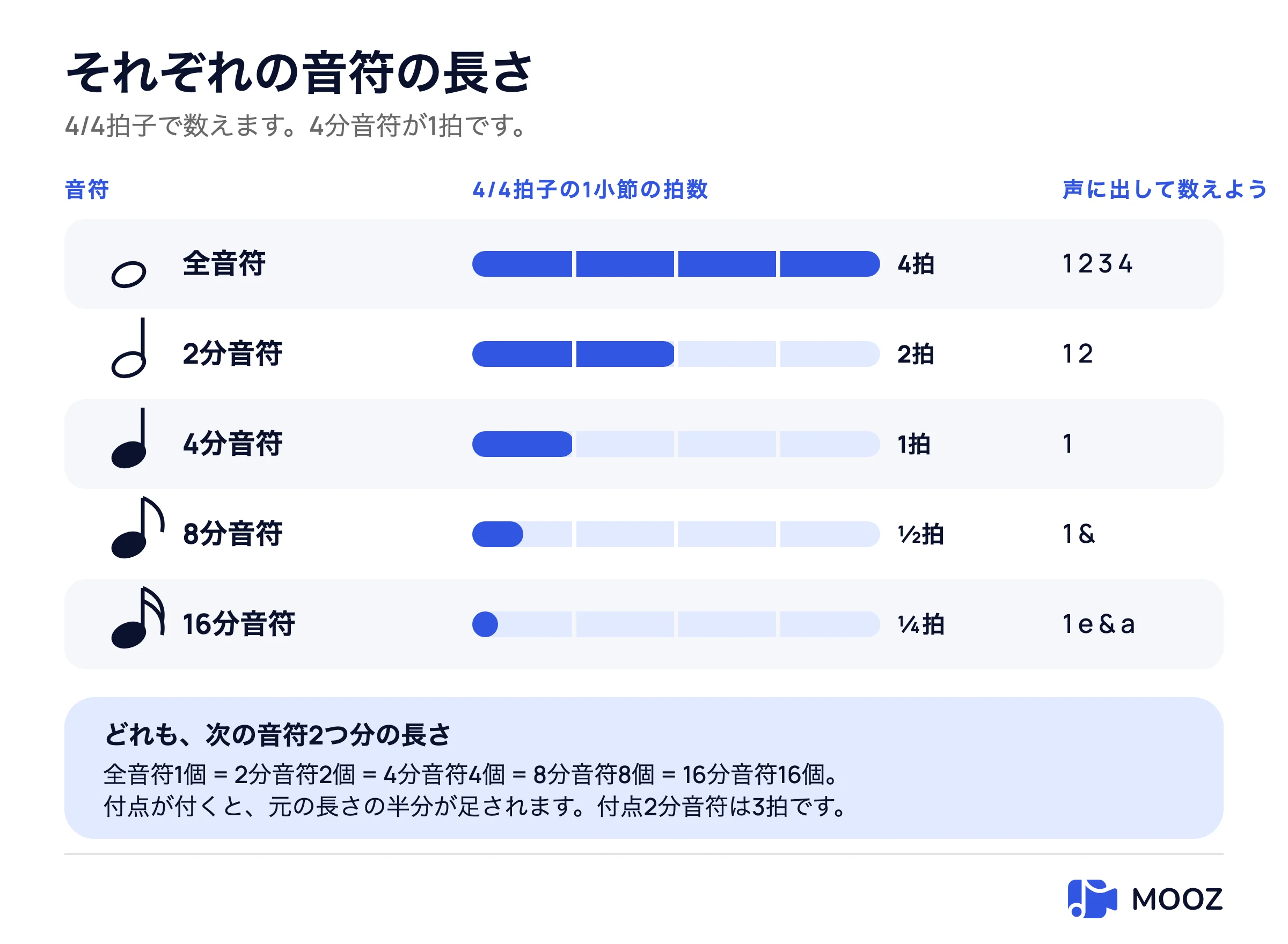 4/4拍子の音符の長さの表：全音符4拍、2分音符2拍、4分音符1拍、8分音符半拍、16分音符4分の1拍。それぞれが4拍の小節の塗られた部分として示され、声に出して数える方法も書かれている