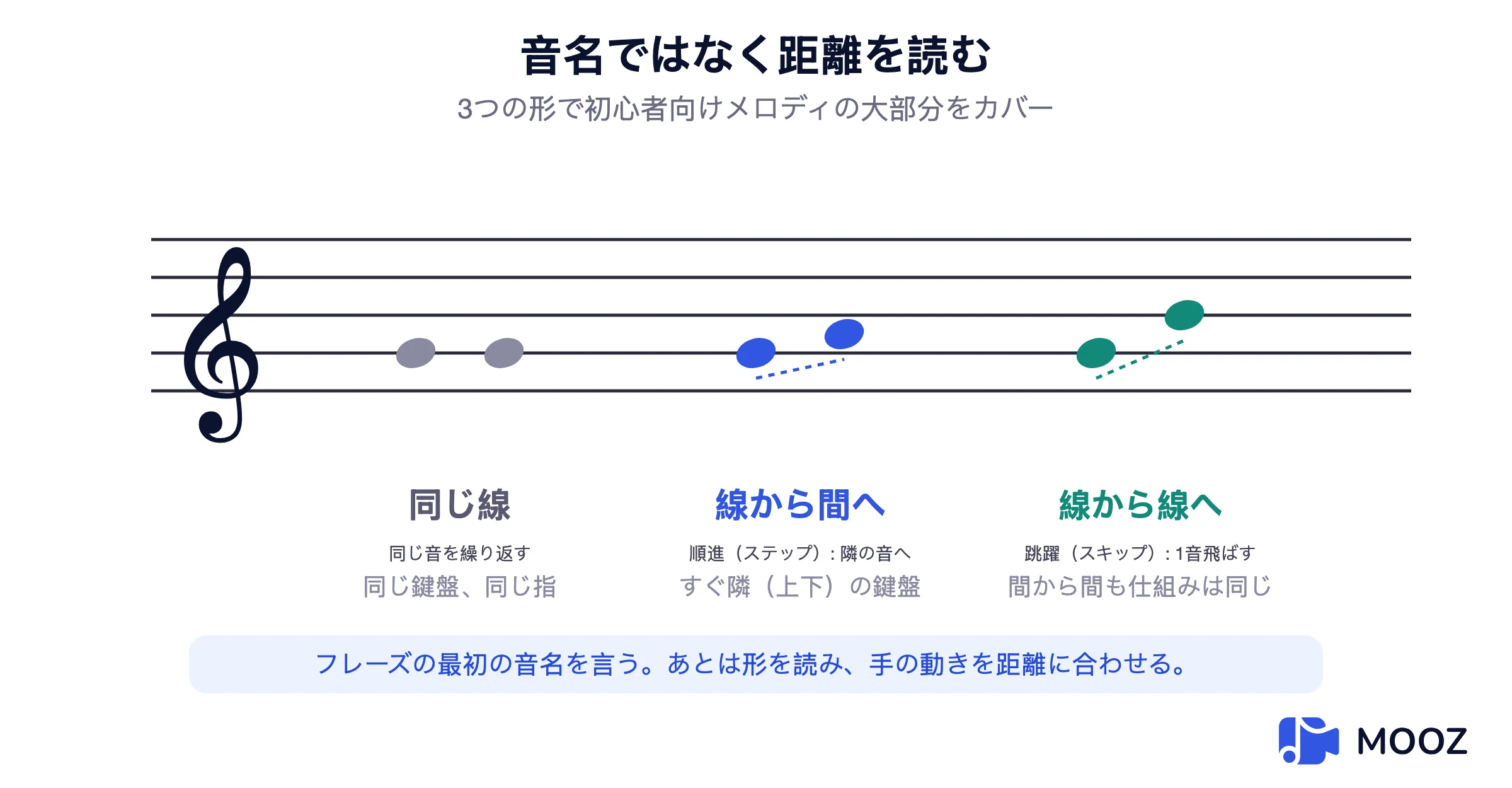 反復音、線から間へのステップ、線から線へのスキップを比較する五線譜の図