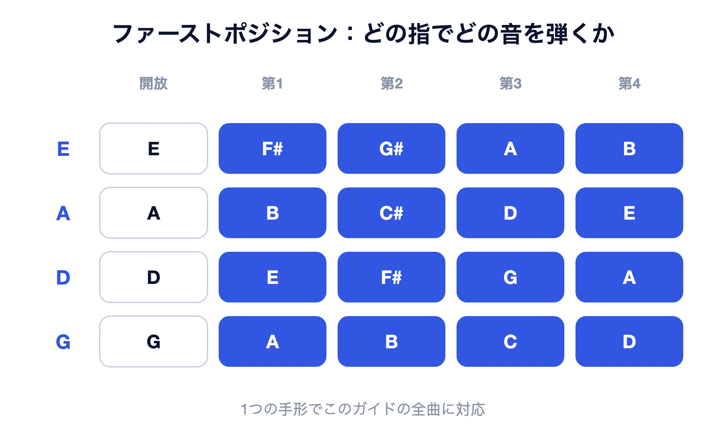 E線、A線、D線、G線の各指がどの音を弾くかを示すバイオリン第一ポジション図