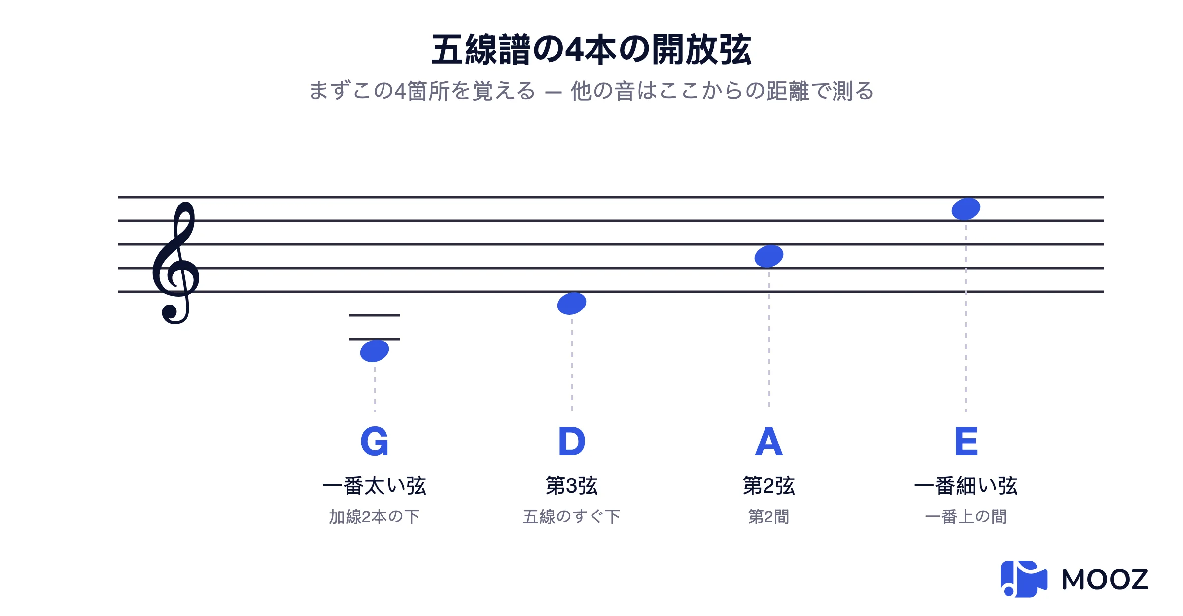 バイオリン の 数え 方