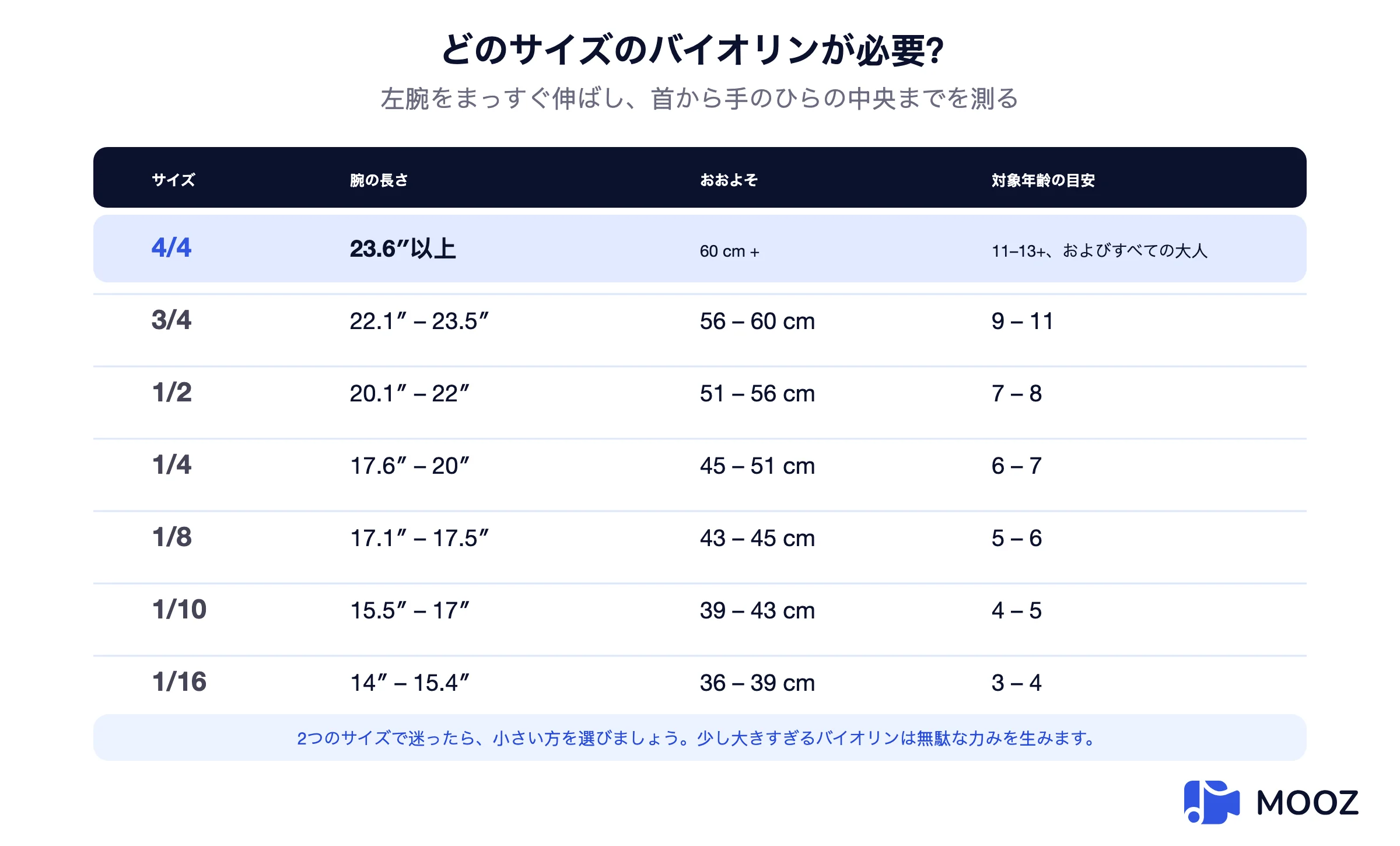 腕の長さ（インチとセンチメートル）を1/16から4/4までのバイオリンサイズに対応させたサイズ表。典型的な年齢も記載