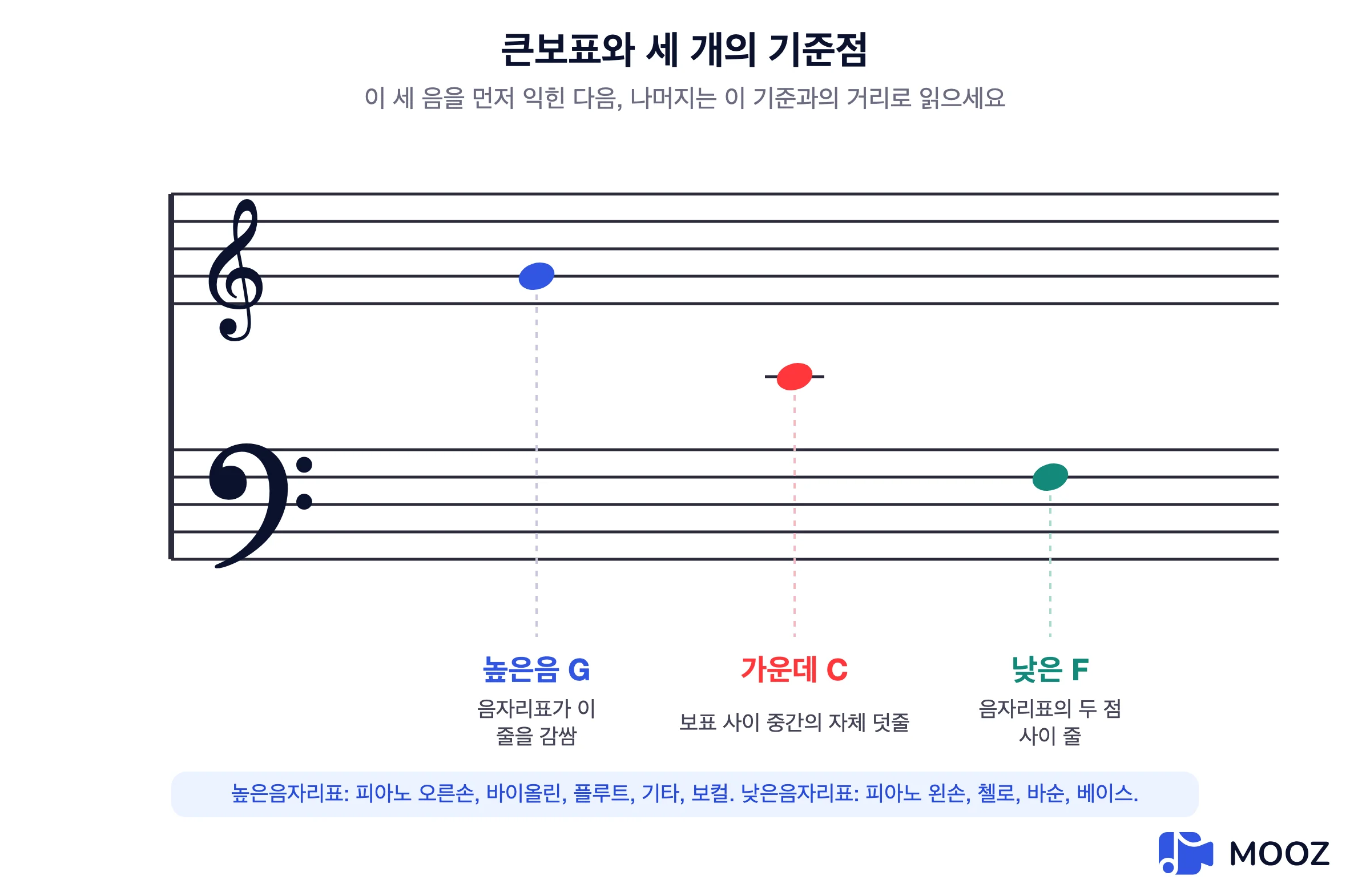 높은음자리표와 낮은음자리표를 보여주는 큰 오선 다이어그램과 세 개의 기준음 표시: 높은음 G, 가온 C(덧줄 위), 낮은음 F