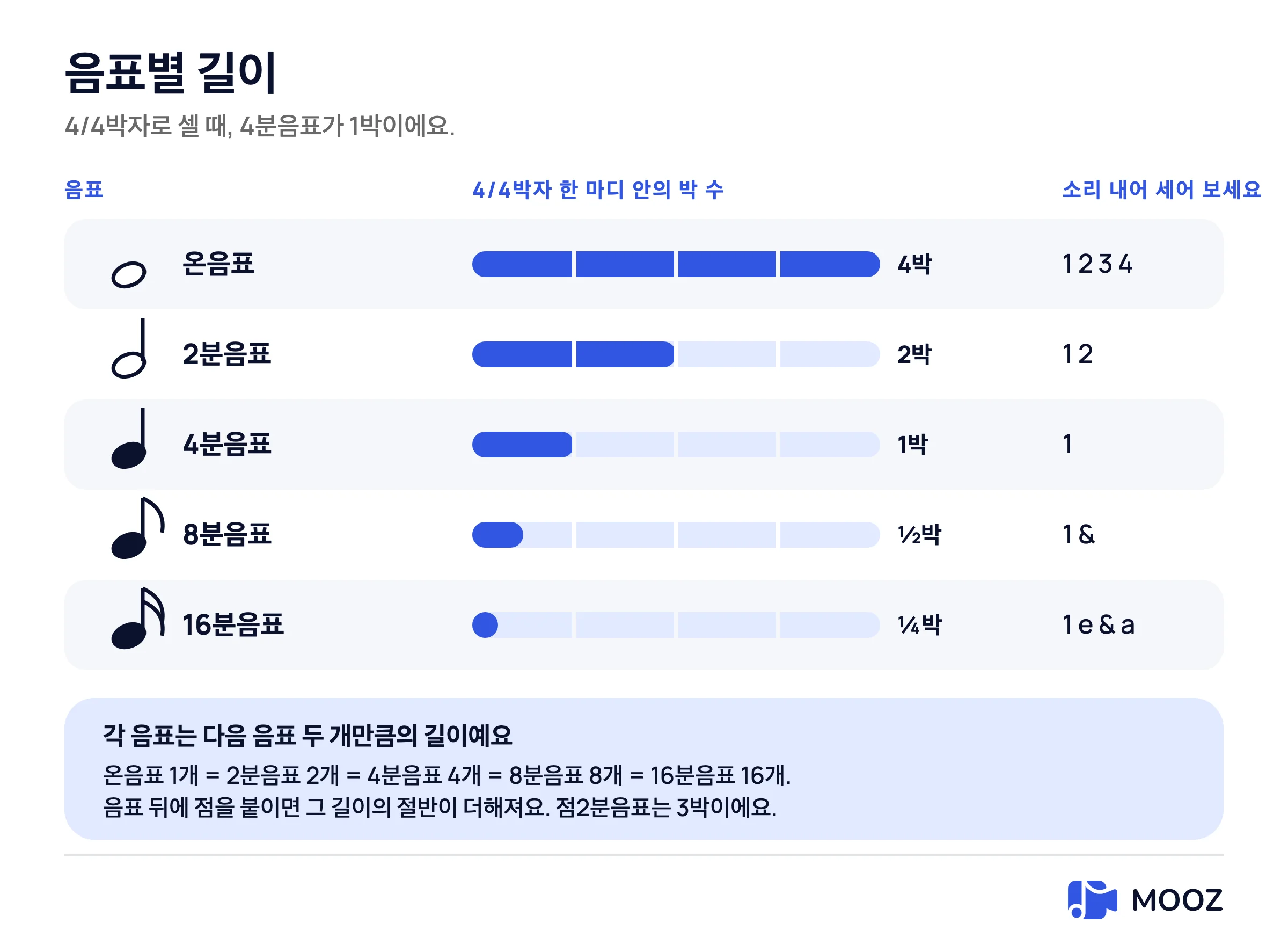 4/4 박자의 음표 길이 도표: 온음표 네 박, 2분음표 둘, 4분음표 하나, 8분음표 반 박, 16분음표 사분의 일 박, 각각 네 박 마디의 채워진 부분으로 표시하고 소리 내어 세는 방법 포함