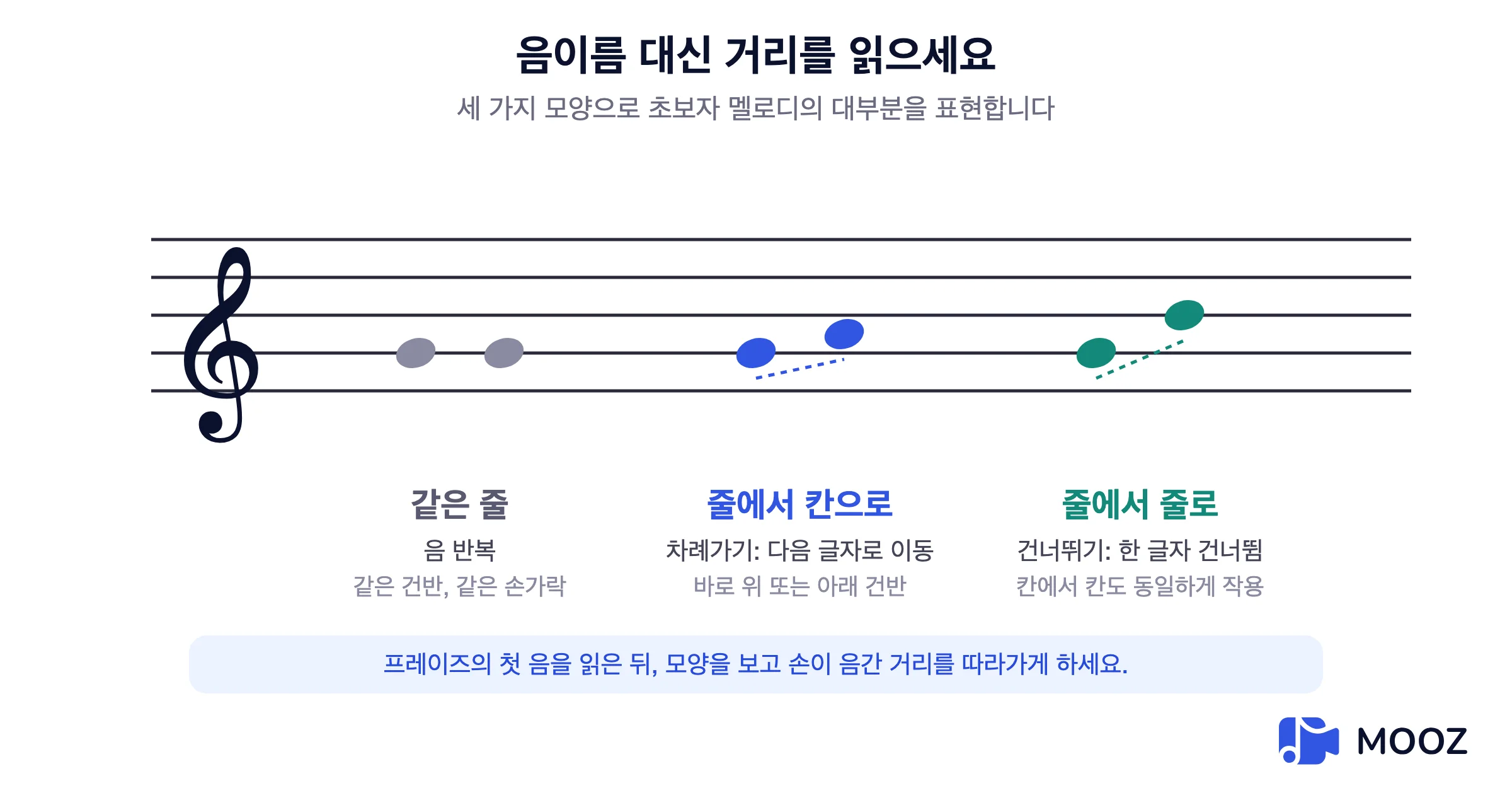 반복음, 줄에서 칸으로의 단계, 줄에서 줄로의 도약을 비교하는 오선 다이어그램