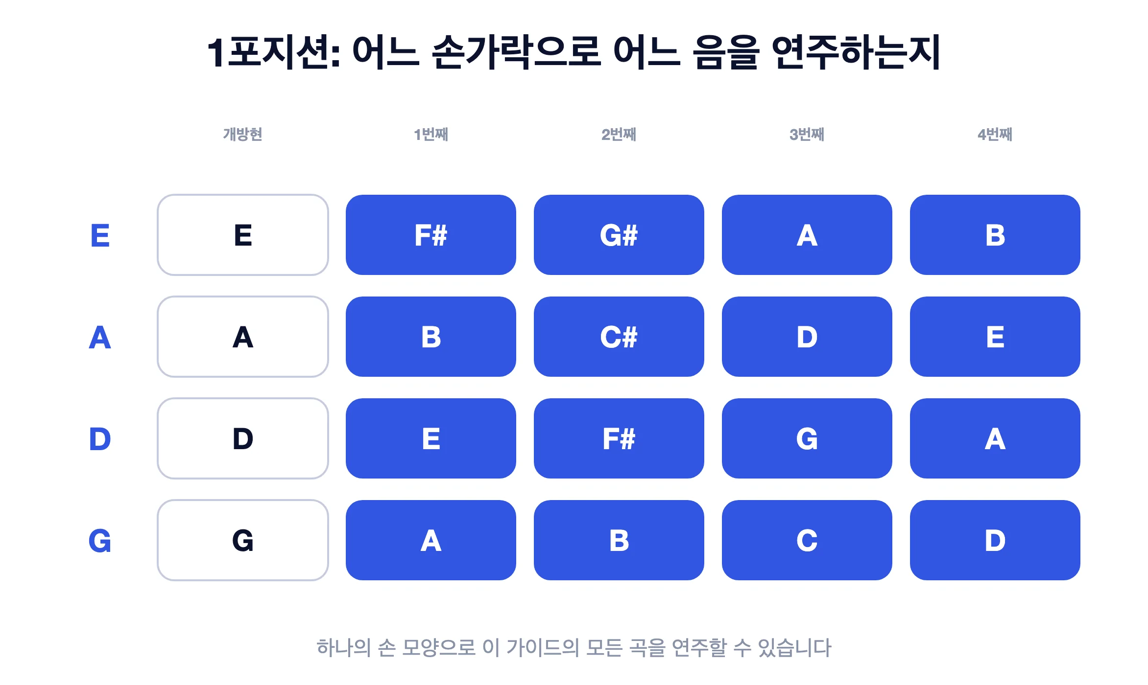 E, A, D, G현에서 각 손가락이 연주하는 음을 보여주는 바이올린 제1 포지션 차트