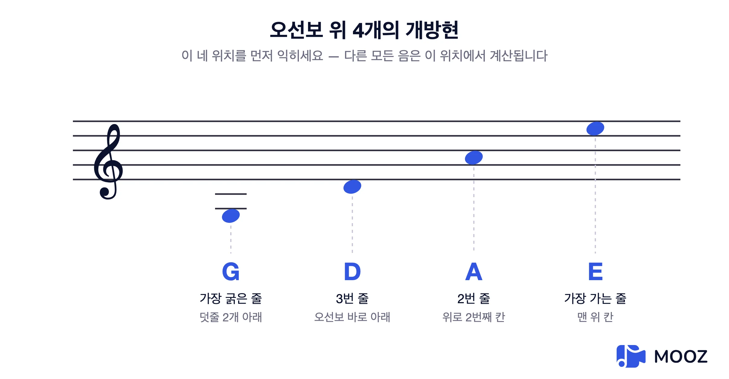바이올린 개방현 G, D, A, E가 적힌 높은 음자리 보표, G현의 덧줄 포함