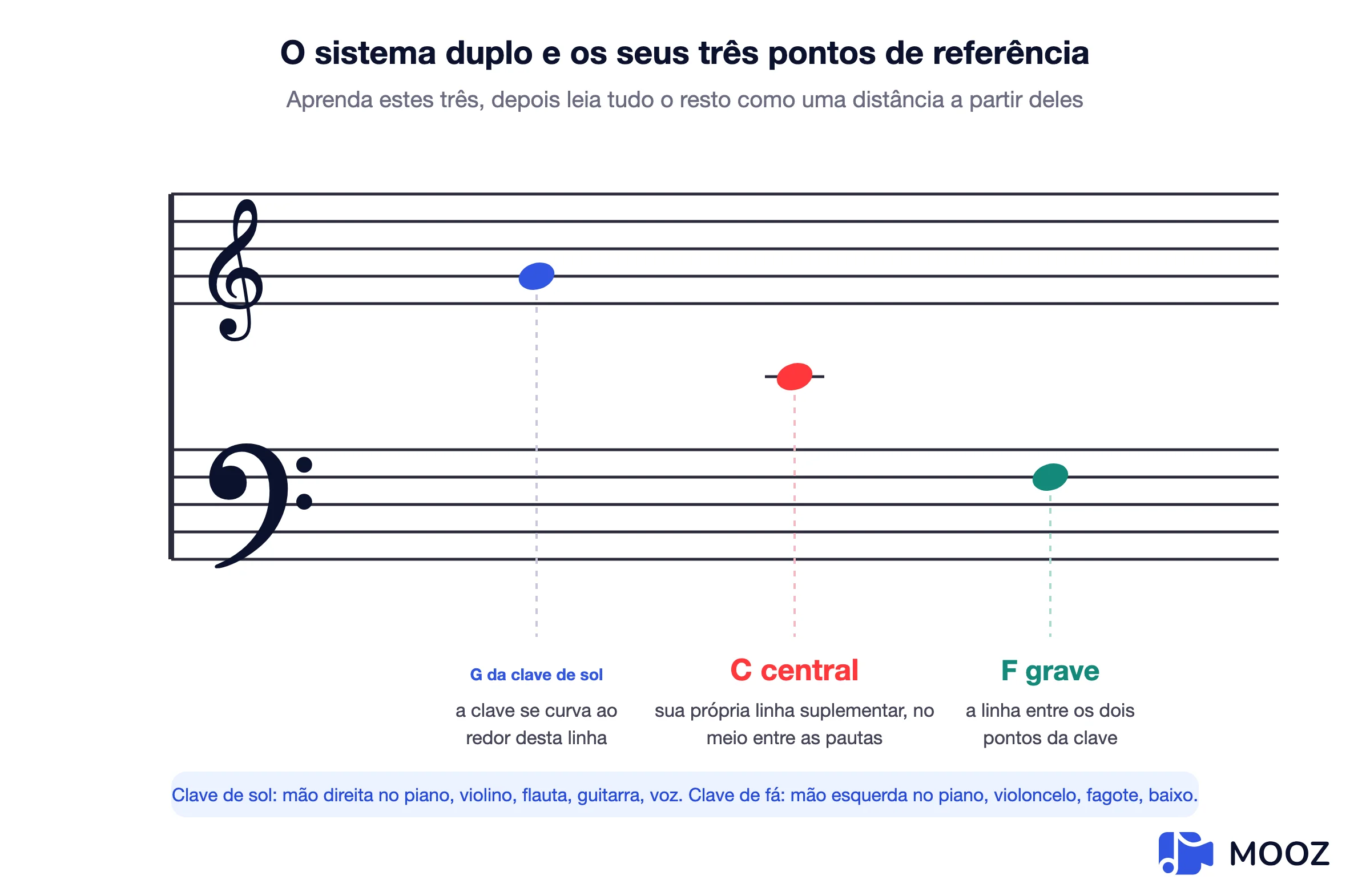 Diagrama da pauta grande mostrando claves de sol e fá com três notas de referência marcadas: Sol na clave de sol, Dó central em sua linha suplementar e Fá na clave de fá