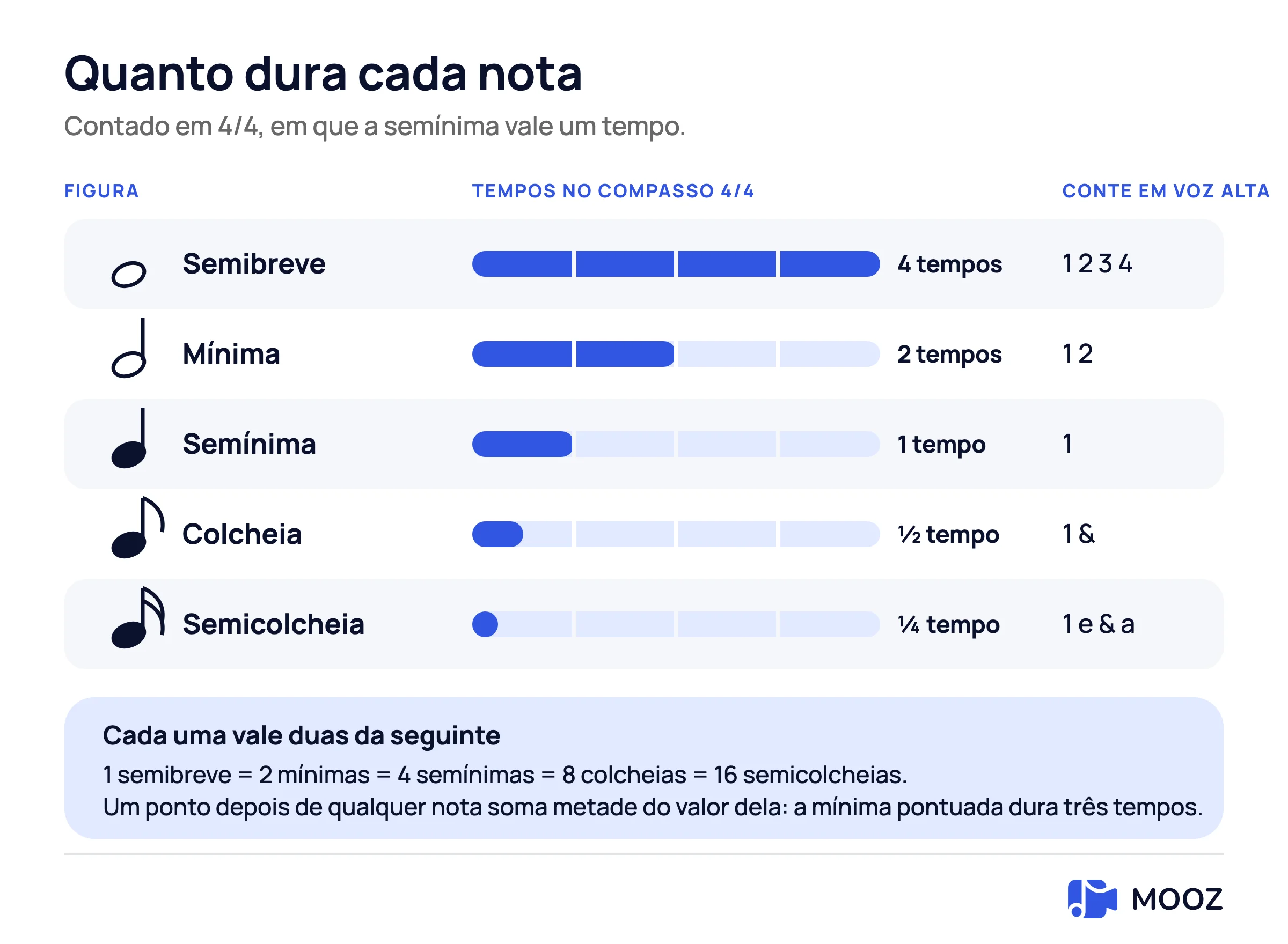 Tabela de valores de notas em 4/4: semibreve quatro tempos, mínima dois, semínima um, colcheia meio tempo, semicolcheia um quarto de tempo, cada uma mostrada como uma porção preenchida de um compasso de quatro tempos com como contar em voz alta
