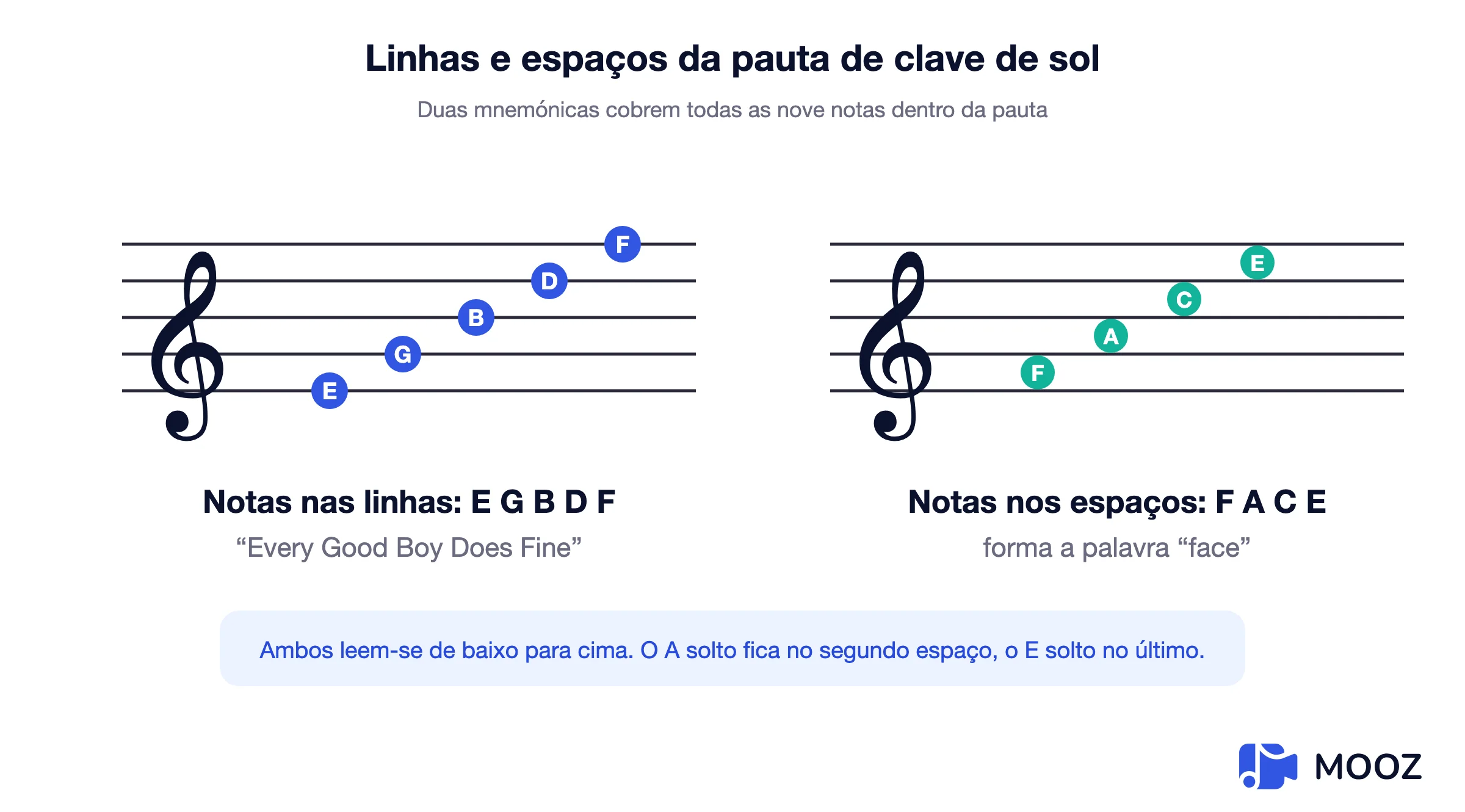 Diagrama de clave de sol mostrando notas nas linhas E G B D F e notas nos espaços F A C E