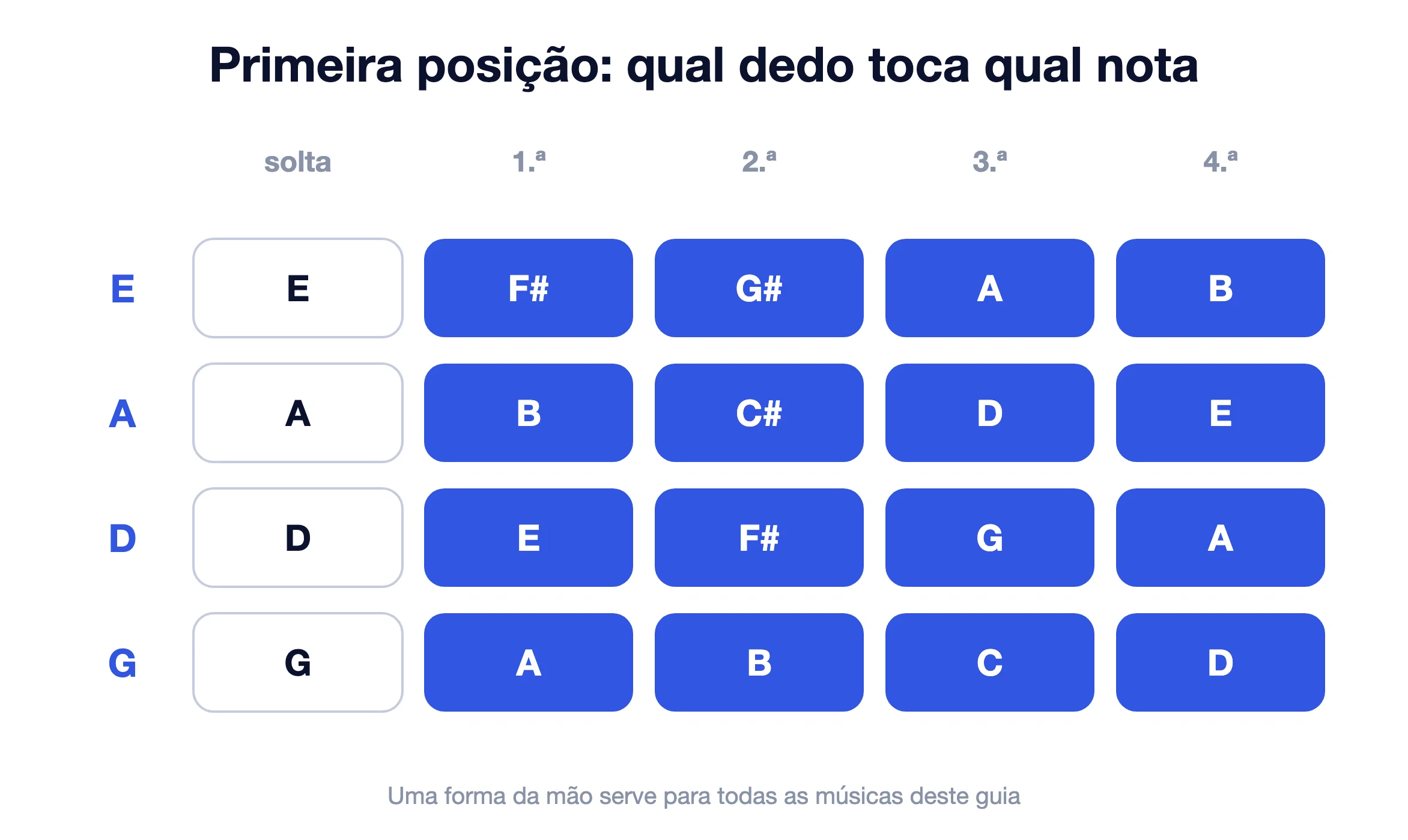 Gráfico de primeira posição do violino mostrando qual nota cada dedo toca nas cordas E, A, D e G