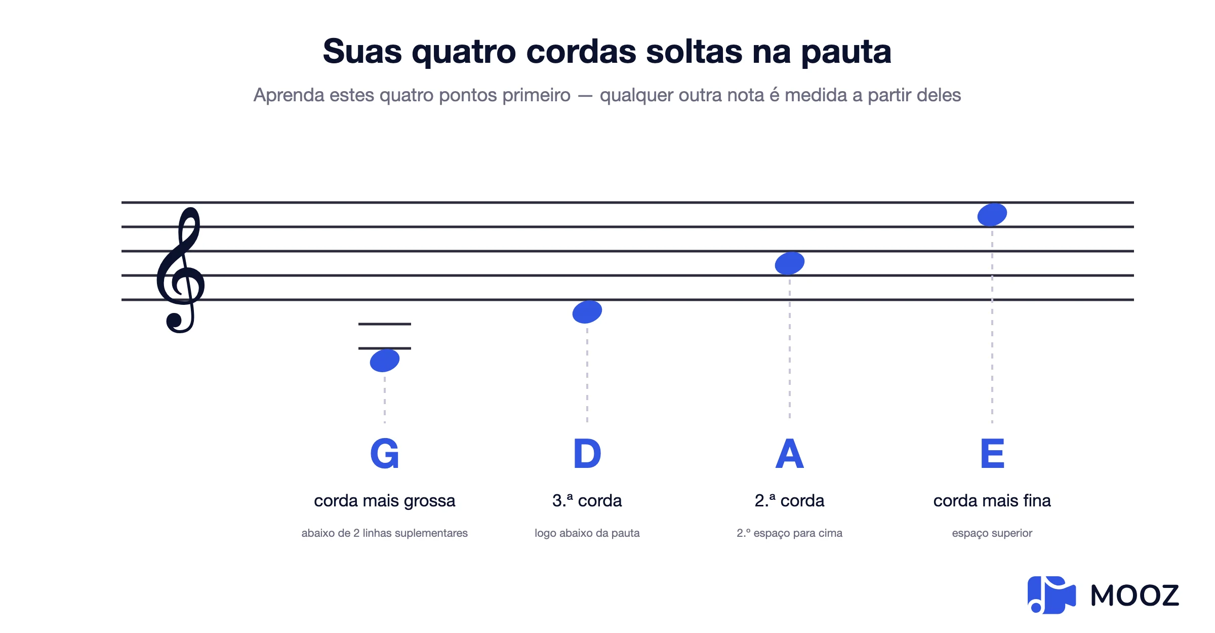 Pauta de clave de sol mostrando onde as quatro cordas soltas do violino G, D, A e E são escritas, com linhas suplementares para a corda G