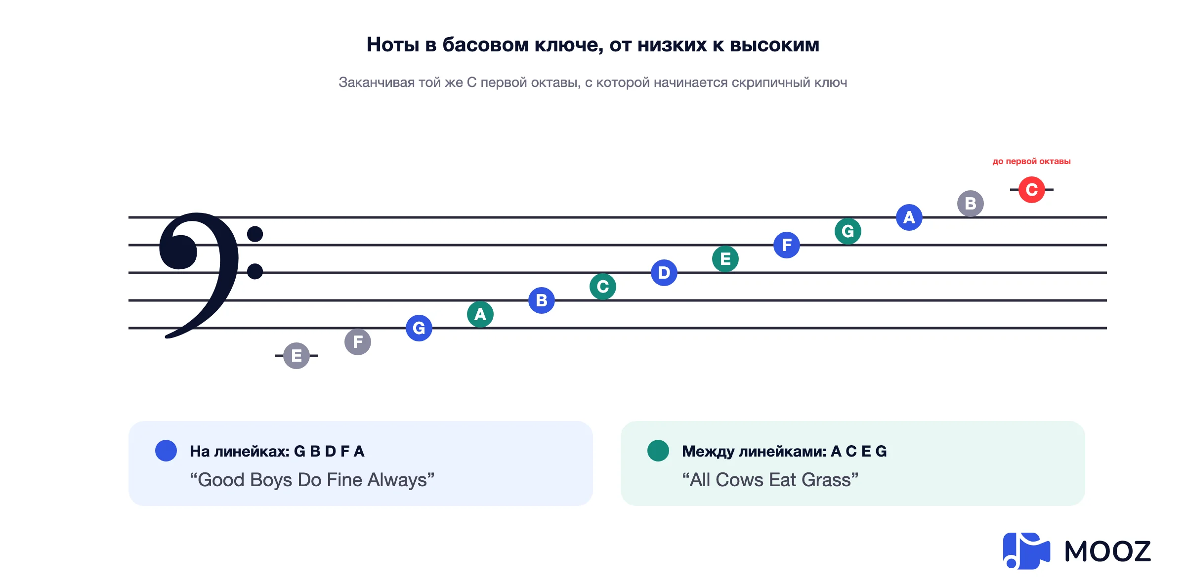 Басовый ключ с каждой нотой, названной от ми ниже стана до до первой октавы на добавочной линии сверху, линии соль си ре фа ля и промежутки ля до ми соль