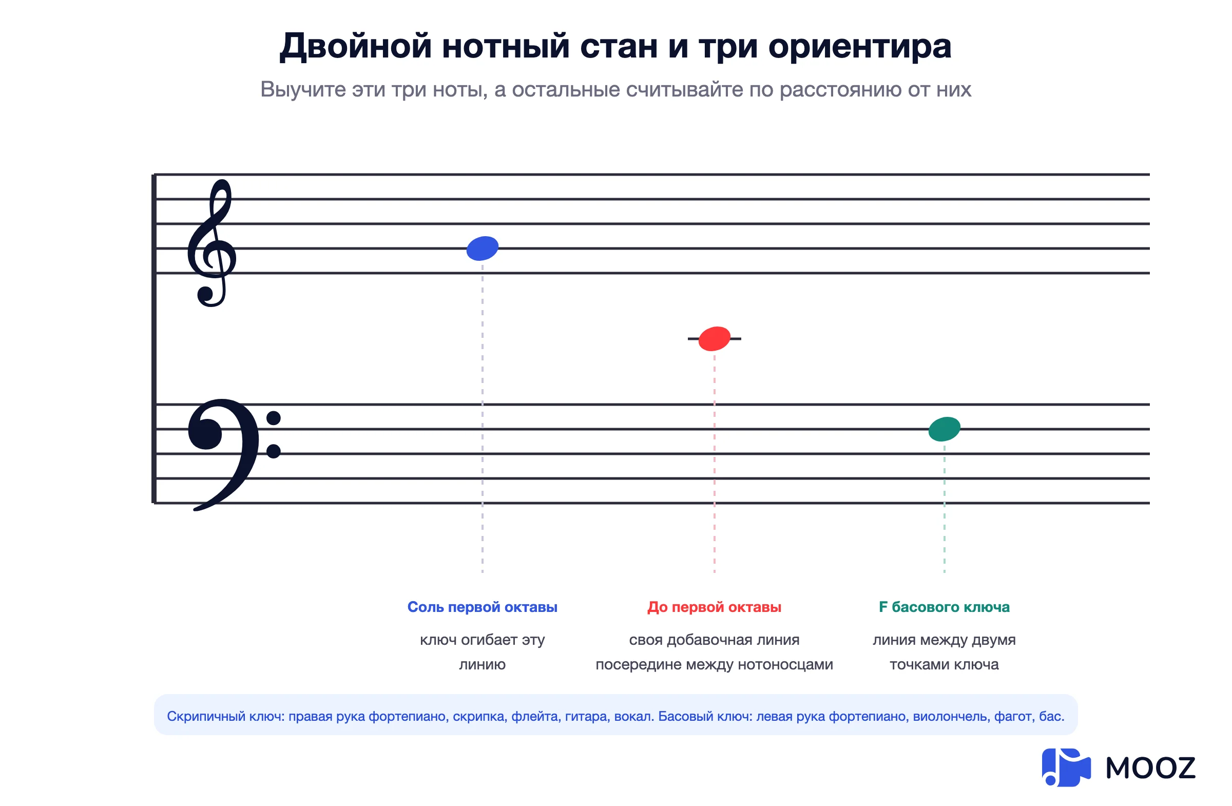 Диаграмма большого нотоносца, показывающая скрипичный и басовый ключи с тремя ориентирными нотами: соль скрипичного ключа, до первой октавы на добавочной линии и фа басового ключа