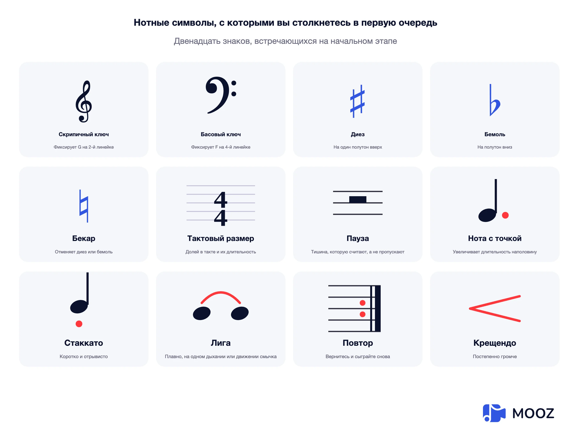 Таблица двенадцати символов музыкальной нотации: скрипичный ключ, басовый ключ, диез, бемоль, бекар, размер, пауза, пунктирная нота, стаккато, лига, знак повторения и крещендо, каждый со своим значением