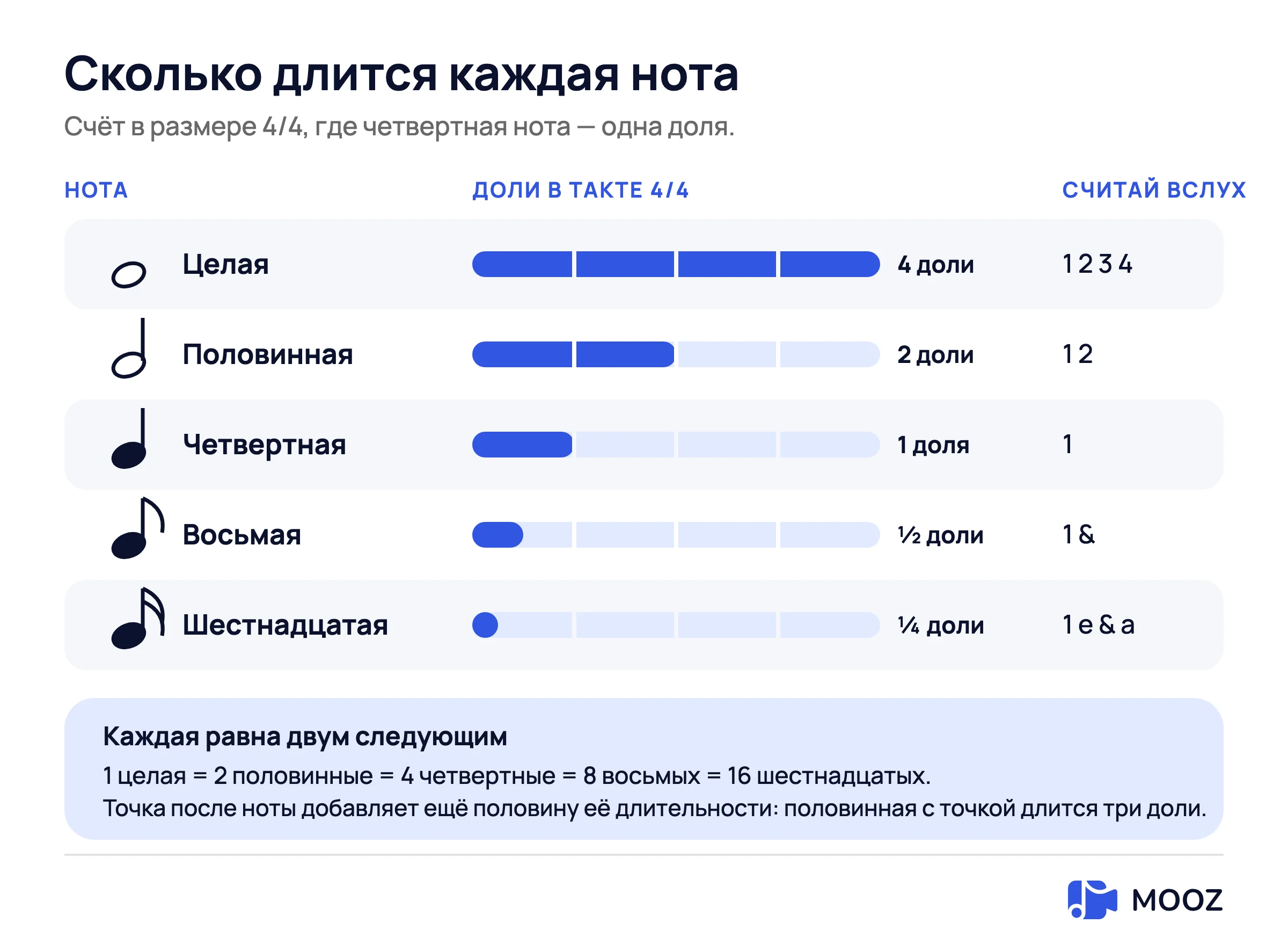Таблица длительностей нот в размере 4/4: целая нота четыре доли, половинная две, четвертная одна, восьмая полдоли, шестнадцатая четверть доли, каждая показана как заполненная часть четырёхдольного такта с тем, как считать её вслух