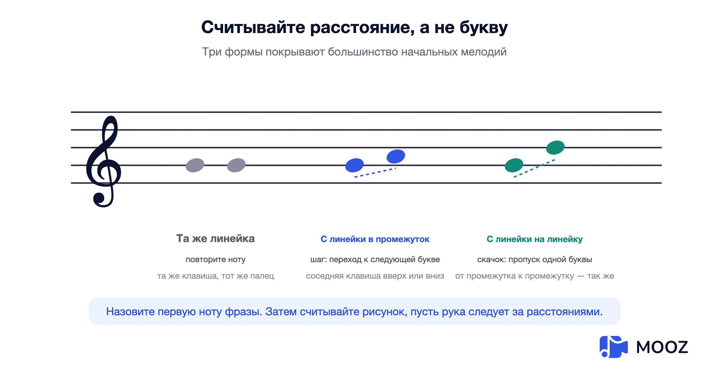 Схема стана, сравнивающая повторяющуюся ноту, шаг с линии на промежуток и скачок с линии на линию