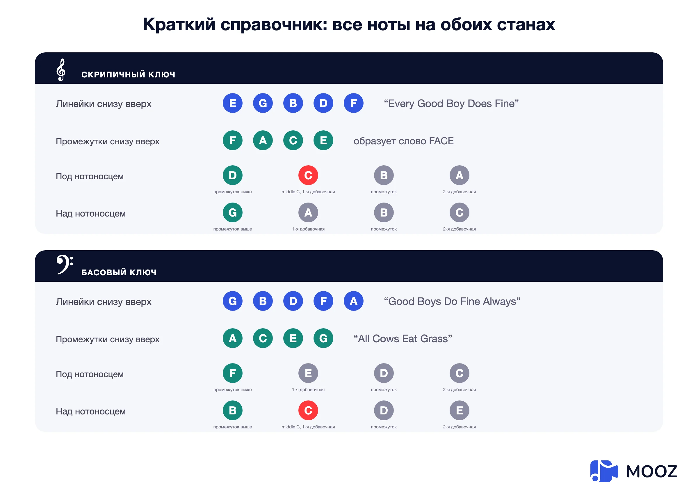 Справочная таблица со всеми нотами скрипичного и басового ключей: линейки, промежутки и ноты выше и ниже каждого нотоносца на добавочных линейках