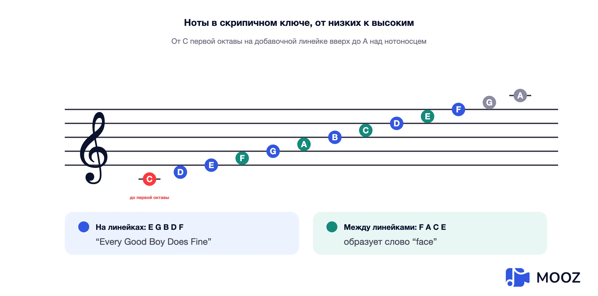 Скрипичный ключ с каждой нотой, названной от до первой октавы на добавочной линии снизу до ля над станом, линии ми соль си ре фа и промежутки фа ля до ми