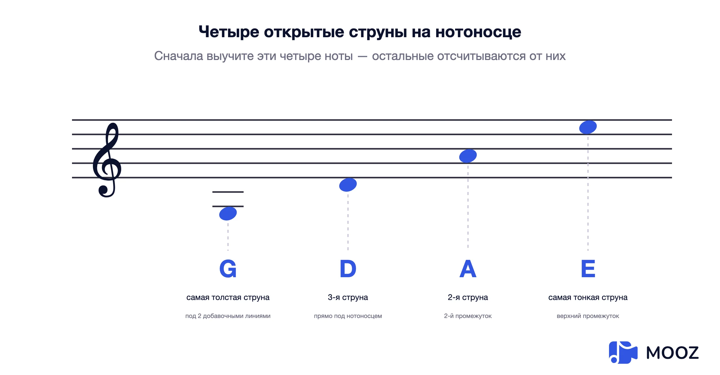 Скрипичный ключ, показывающий, где записываются четыре открытые струны скрипки G, D, A и E, с добавочными линейками для струны G
