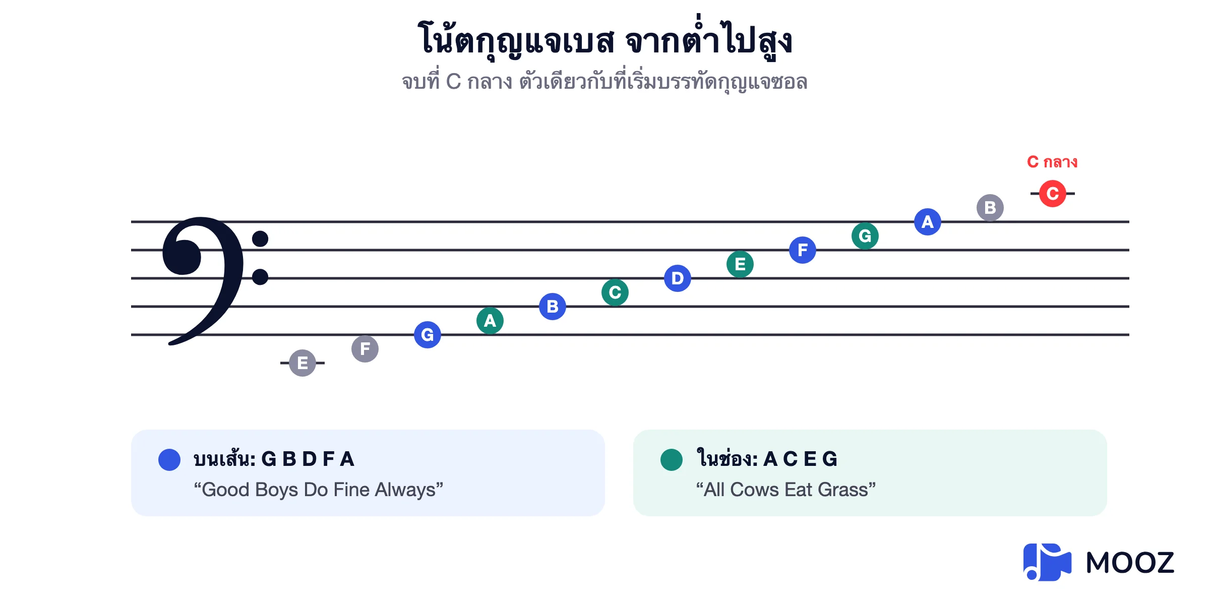 บรรทัดกุญแจฟาพร้อมชื่อโน้ตทุกตัวจาก E ใต้บรรทัดถึง C กลางบนเส้นต่อเติมด้านบน เส้น G B D F A และช่อง A C E G