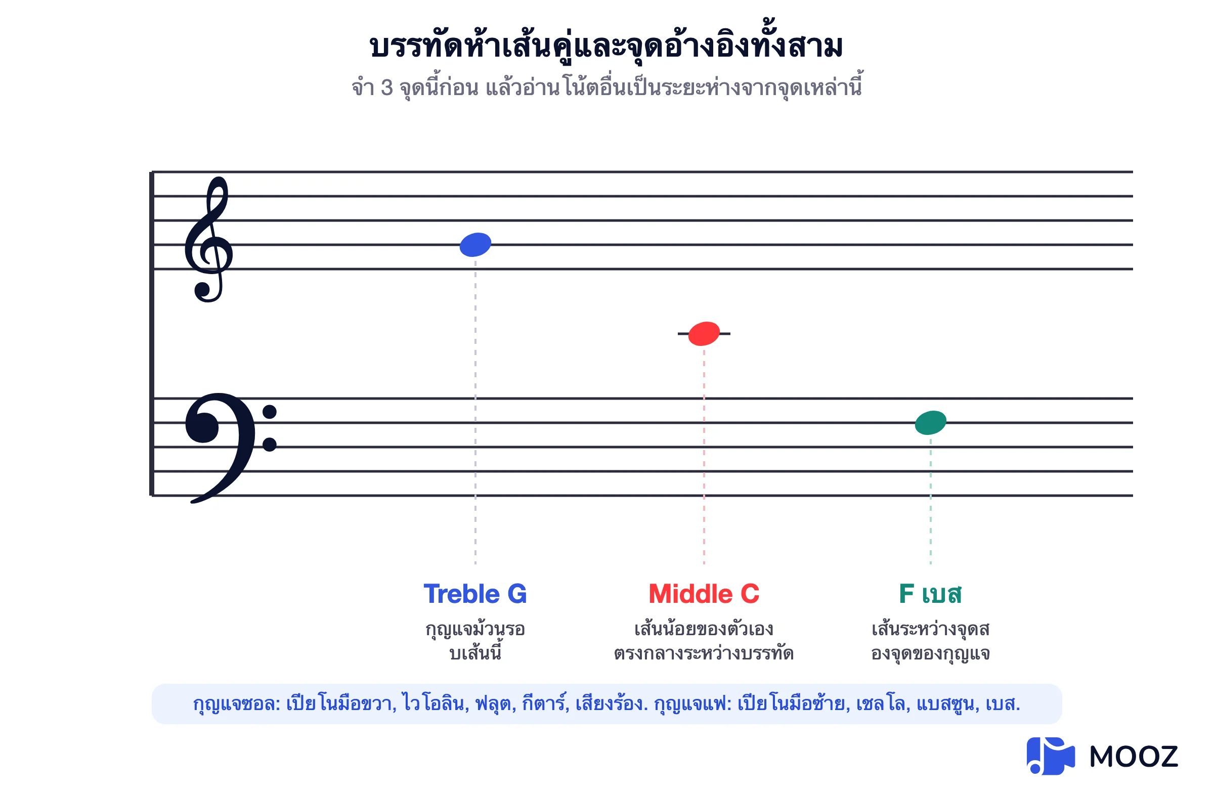แผนภาพบรรทัดห้าเส้นใหญ่แสดงกุญแจซอลและกุญแจฟาด้วยโน้ตจุดสังเกตสามตัวที่ทำเครื่องหมายไว้: ซอลบนกุญแจซอล, โดกลางบนเส้นเสริม และฟาบนกุญแจฟา
