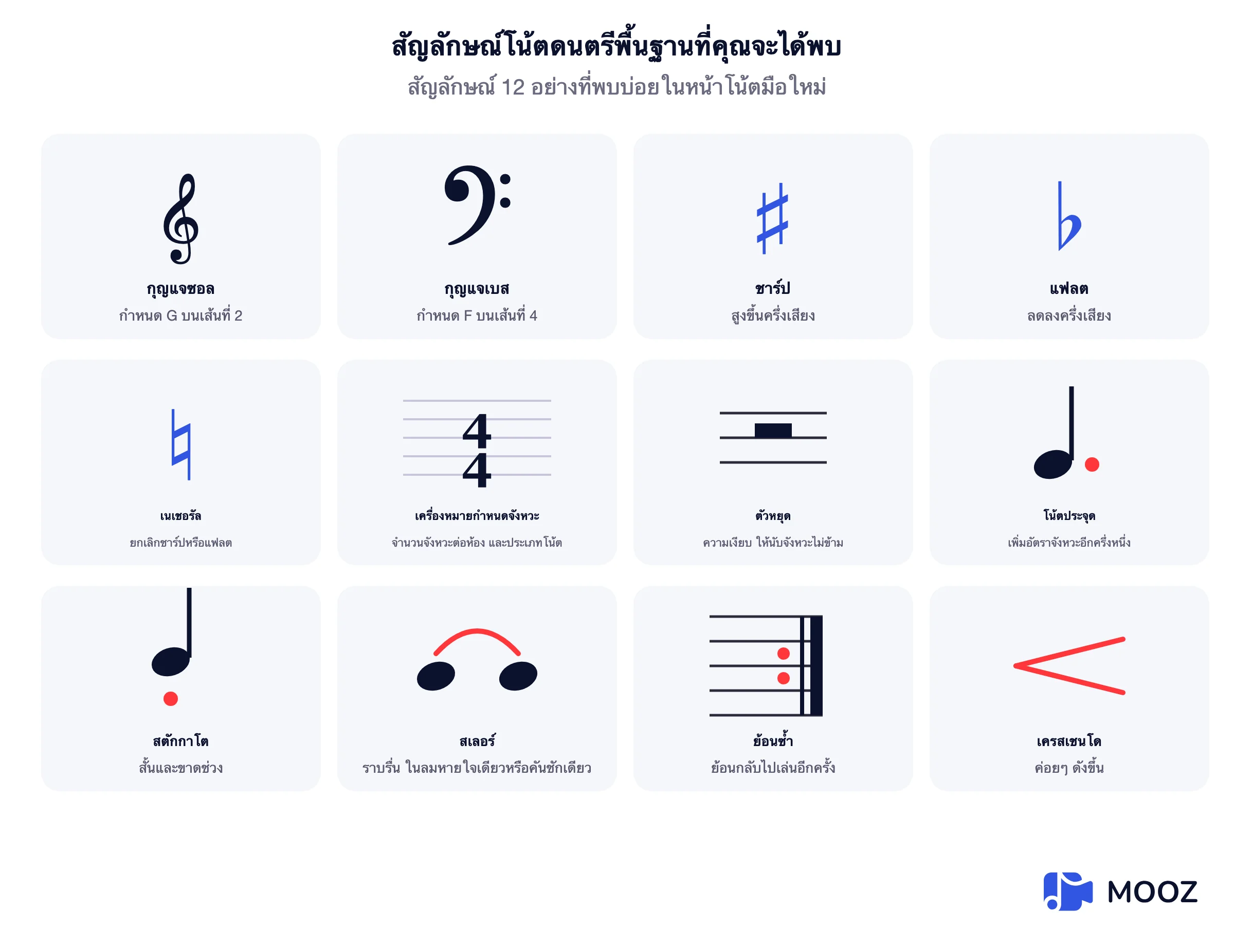 แผนภูมิสัญลักษณ์โน้ตดนตรีสิบสองตัว: กุญแจซอล กุญแจฟา ชาร์ป แฟลต เนเชอรัล เครื่องหมายกำหนดจังหวะ ตัวหยุด โน้ตประจุด สแตคคาโต สลัวร์ เครื่องหมายซ้ำ และเครสเชนโด แต่ละตัวพร้อมความหมาย