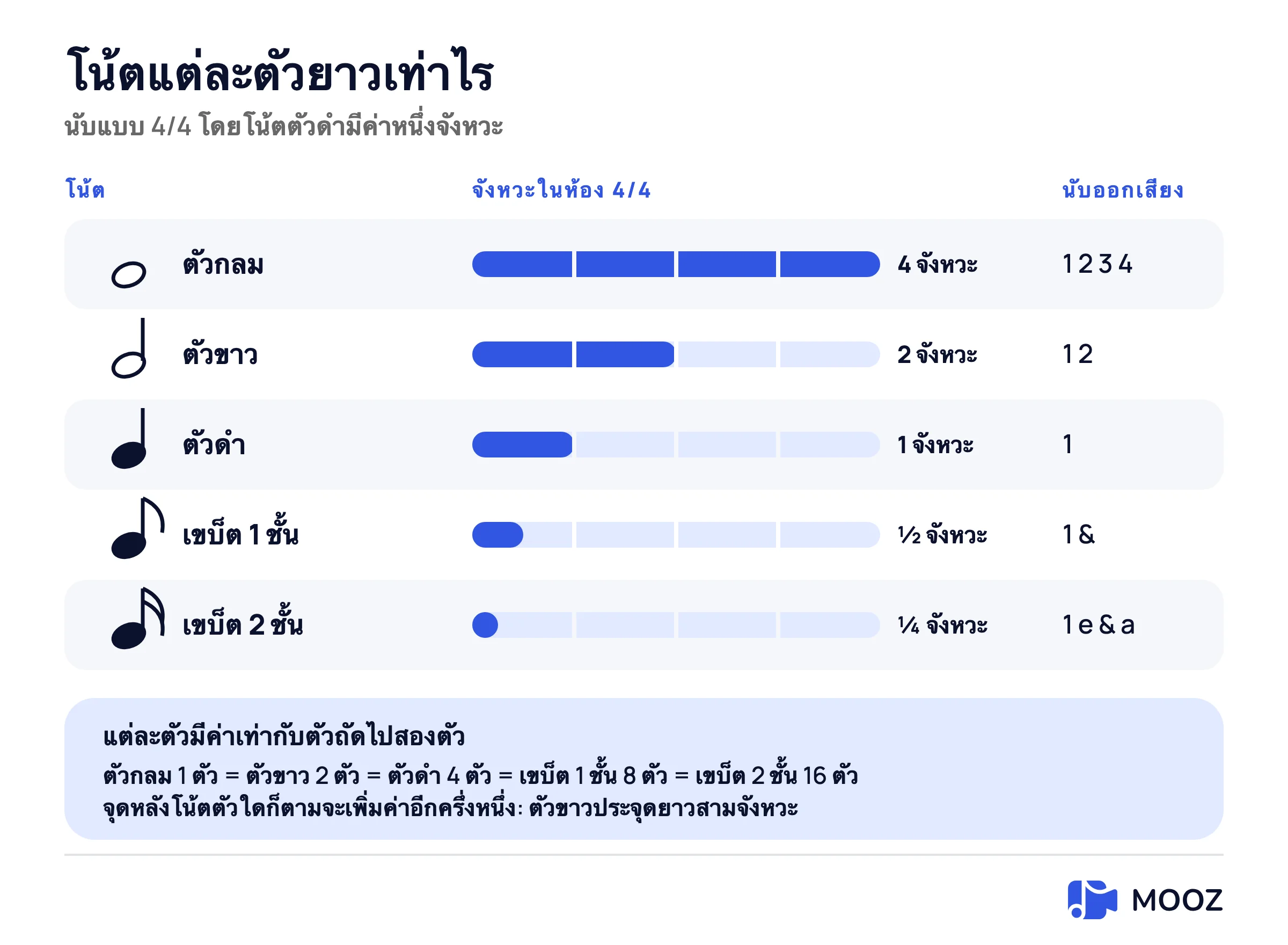 ตารางค่าโน้ตใน 4/4: โน้ตตัวกลมสี่จังหวะ ตัวขาวสอง ตัวดำหนึ่ง ตัวเขบ็ตหนึ่งชั้นครึ่งจังหวะ ตัวเขบ็ตสองชั้นหนึ่งในสี่จังหวะ แต่ละตัวแสดงเป็นส่วนที่เติมในห้องสี่จังหวะ พร้อมวิธีนับออกเสียง
