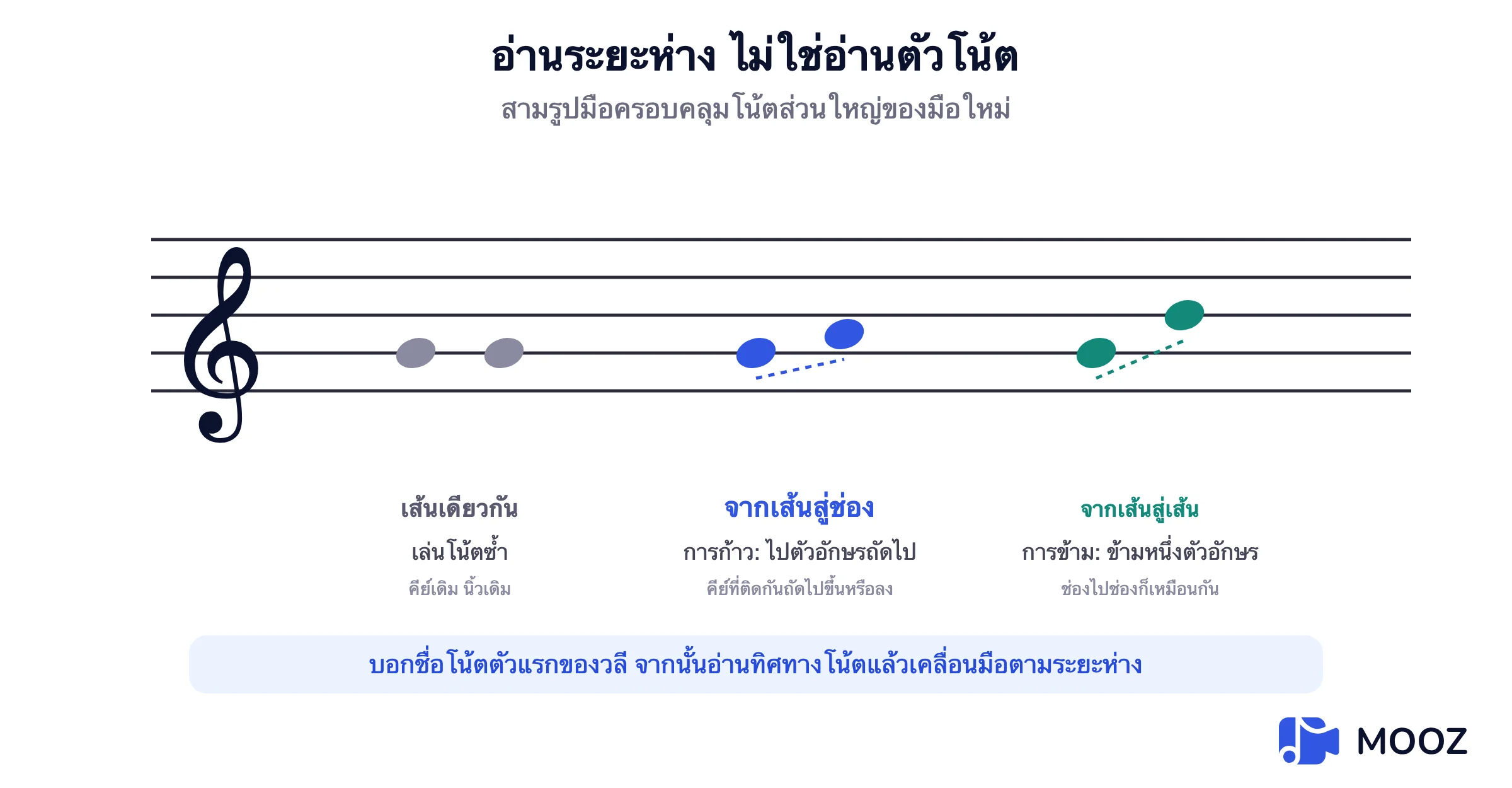 แผนภาพบรรทัดเปรียบเทียบโน้ตซ้ำ ขั้นคู่จากเส้นไปช่องว่าง และการข้ามจากเส้นไปเส้น
