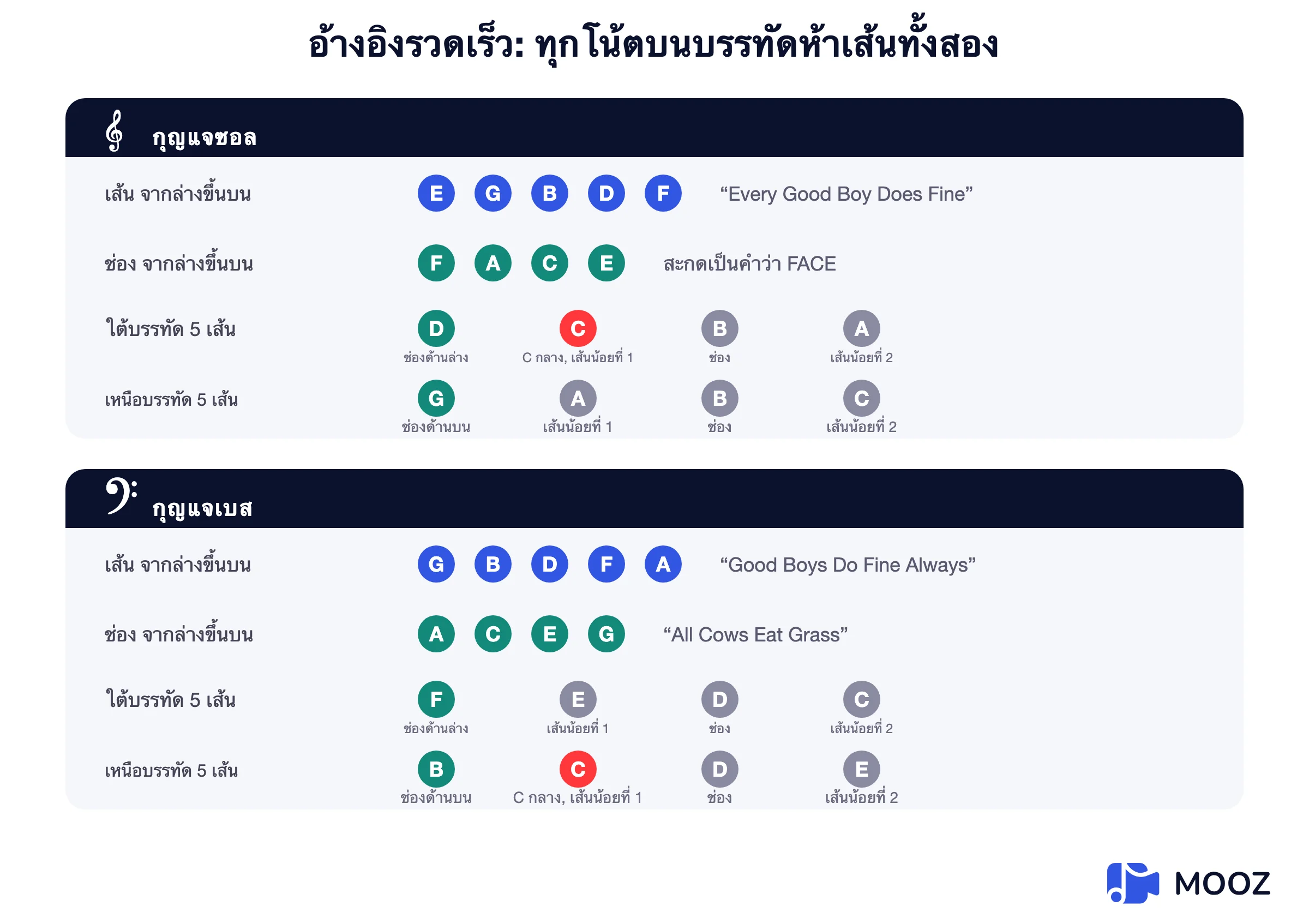 แผนภูมิอ้างอิงที่แสดงโน้ตทุกตัวของกุญแจเสียงแหลมและกุญแจเสียงเบส: เส้น, ช่องว่าง และโน้ตที่อยู่เหนือและใต้แต่ละบรรทัดบนเส้นต่อเติม