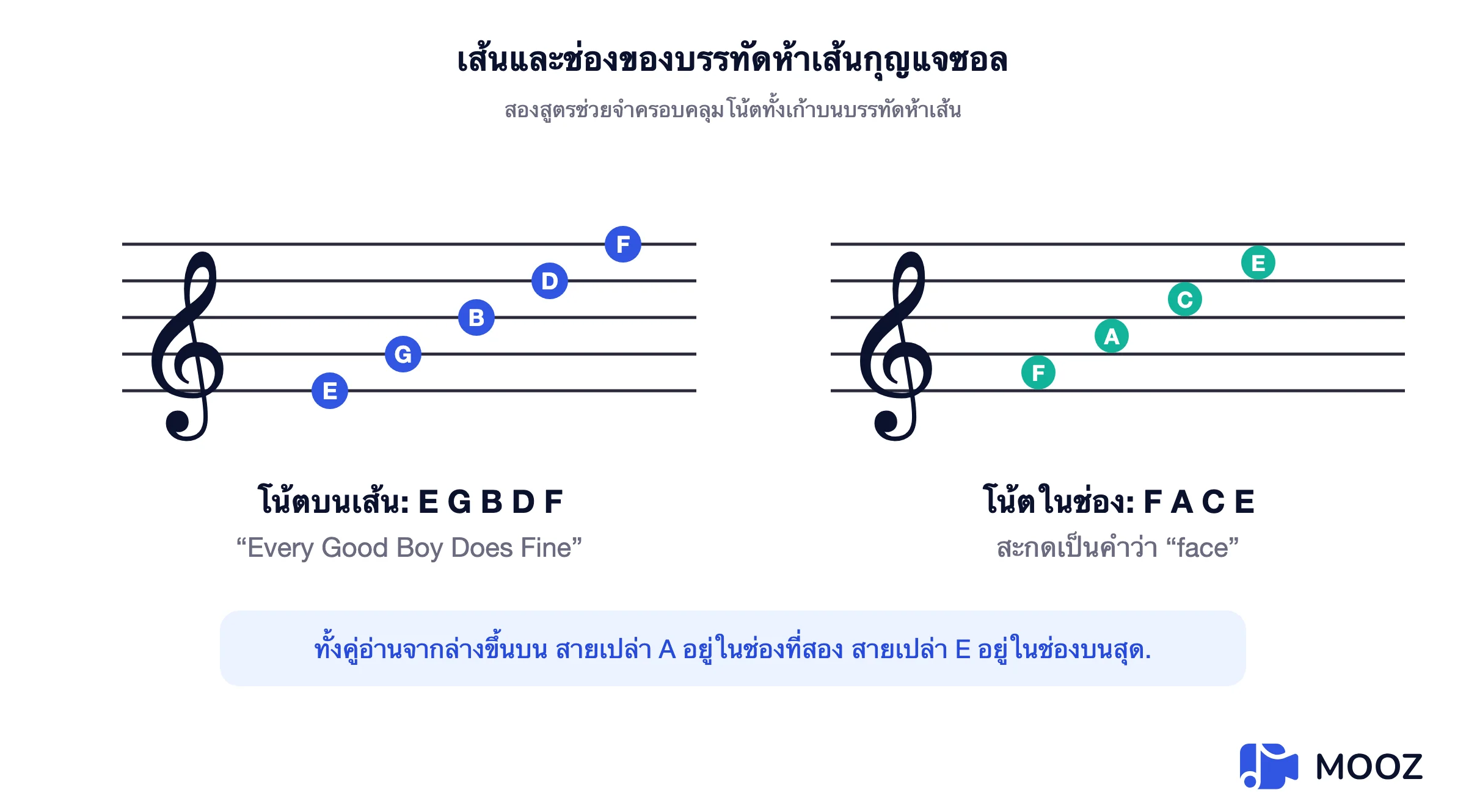 แผนภาพกุญแจซอลแสดงโน้ตบนเส้น E G B D F และโน้ตในช่อง F A C E